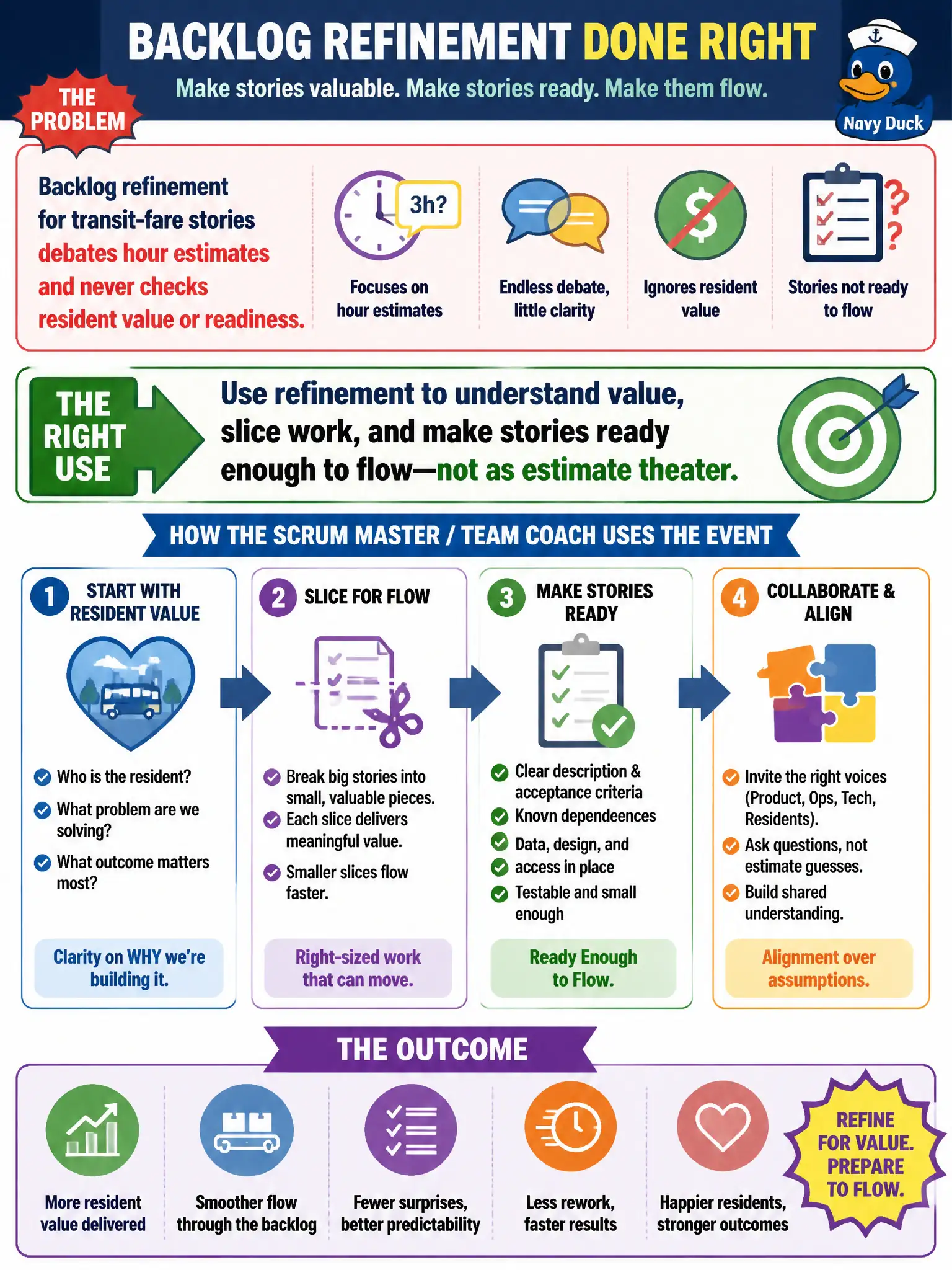 To Create an exciting colorful infographic that explains the concepts in the question: Question: Backlog refinement for transit-fare stories debates hour estimates and never checks resident value or readiness. How should the Scrum Master / Team Coach use the event? Correct Answer: Use refinement to understand value, slice work, and make stories ready enough to flow—not as estimate theater. Put EVERY visible label in double quotes. No people. No A/B/C/D letters. In one of the four corners put a little "Navy Duck".