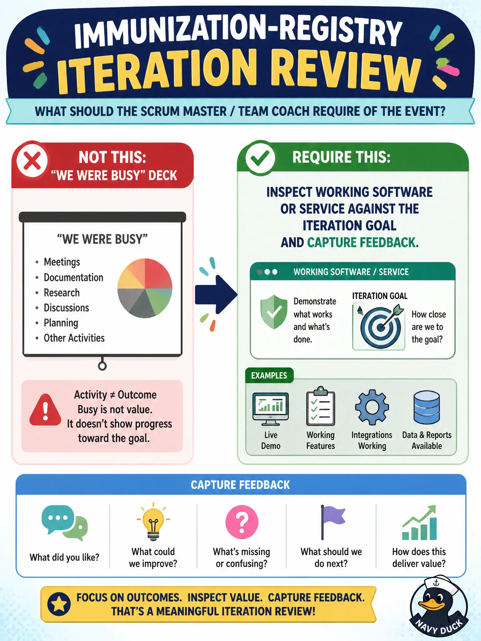 To Create an exciting colorful infographic that explains the concepts in the question: Question: The immunization-registry iteration review is a slide deck of “we were busy.” What should the Scrum Master / Team Coach require of the event? Correct Answer: Inspect working software or service against the iteration goal and capture feedback instead of a “we were busy” deck. Put EVERY visible label in double quotes. No people. No A/B/C/D letters. In one of the four corners put a little "Navy Duck".