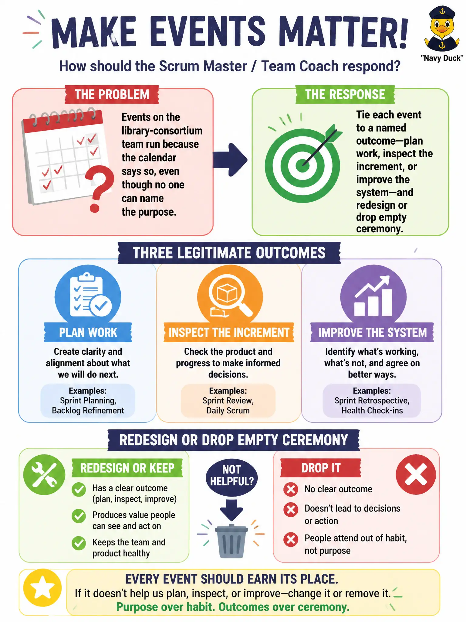 To Create an exciting colorful infographic that explains the concepts in the question: Question: Events on the library-consortium team run because the calendar says so, even though no one can name the purpose. How should the Scrum Master / Team Coach respond? Correct Answer: Tie each event to a named outcome—plan work, inspect the increment, or improve the system—and redesign or drop empty ceremony. Put EVERY visible label in double quotes. No people. No A/B/C/D letters. In one of the four corners put a little "Navy Duck".