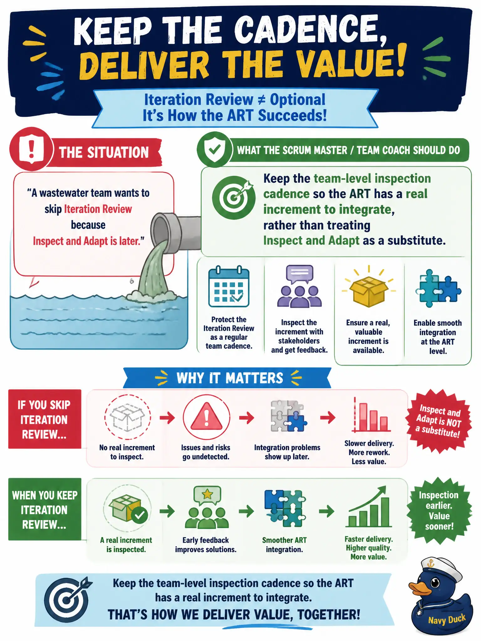 To Create an exciting colorful infographic that explains the concepts in the question: Question: A wastewater team wants to skip Iteration Review "because Inspect and Adapt is later." What should the Scrum Master / Team Coach do? Correct Answer: Keep the team-level inspection cadence so the ART has a real increment to integrate, rather than treating Inspect and Adapt as a substitute. Put EVERY visible label in double quotes. No people. No A/B/C/D letters. In one of the four corners put a little "Navy Duck".