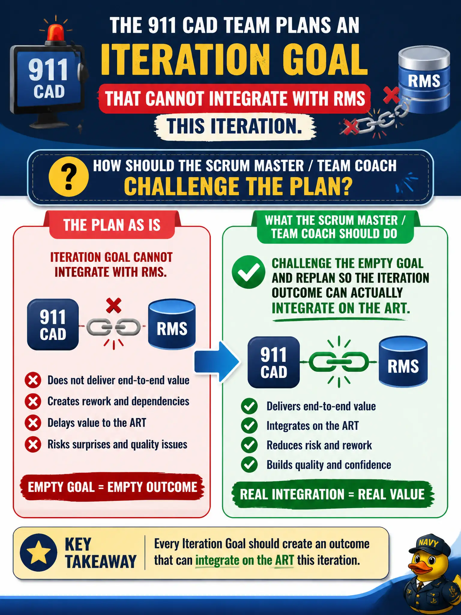 To Create an exciting colorful infographic that explains the concepts in the question: Question: The 911 CAD team plans an Iteration Goal that cannot integrate with RMS this iteration. How should the Scrum Master / Team Coach challenge the plan? Correct Answer: Challenge the empty goal and replan so the iteration outcome can actually integrate on the ART. Put EVERY visible label in double quotes. No people. No A/B/C/D letters. In one of the four corners put a little "Navy Duck".