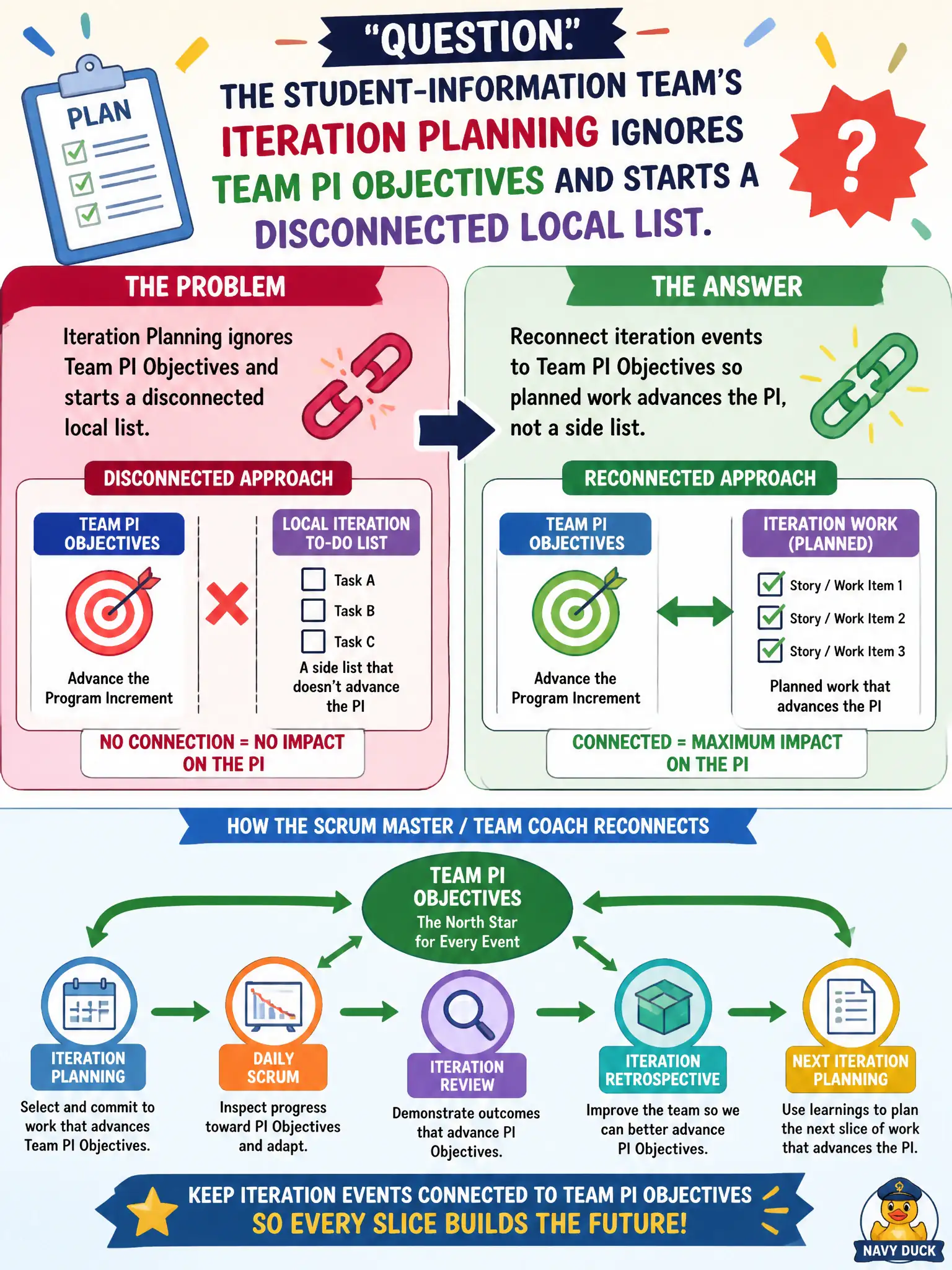 To Create an exciting colorful infographic that explains the concepts in the question: Question: The student-information team's Iteration Planning ignores Team PI Objectives and starts a disconnected local list. What should the Scrum Master / Team Coach reconnect? Correct Answer: Reconnect iteration events to Team PI Objectives so planned work advances the PI, not a side list. Put EVERY visible label in double quotes. No people. No A/B/C/D letters. In one of the four corners put a little "Navy Duck".