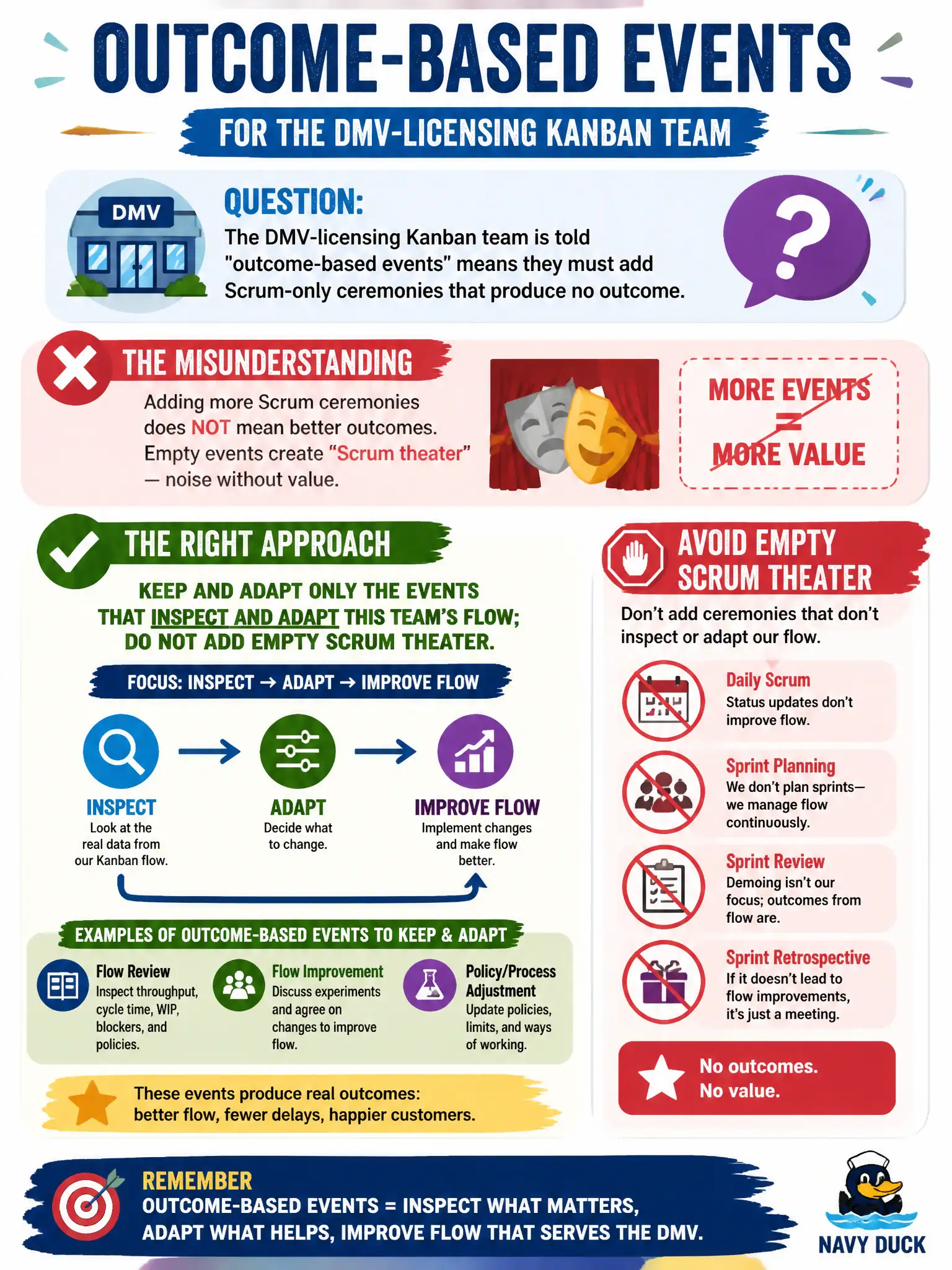 To Create an exciting colorful infographic that explains the concepts in the question: Question: The DMV-licensing Kanban team is told "outcome-based events" means they must add Scrum-only ceremonies that produce no outcome. What should the Scrum Master / Team Coach keep? Correct Answer: Keep and adapt only the events that inspect and adapt this team's flow; do not add empty Scrum theater. Put EVERY visible label in double quotes. No people. No A/B/C/D letters. In one of the four corners put a little "Navy Duck".