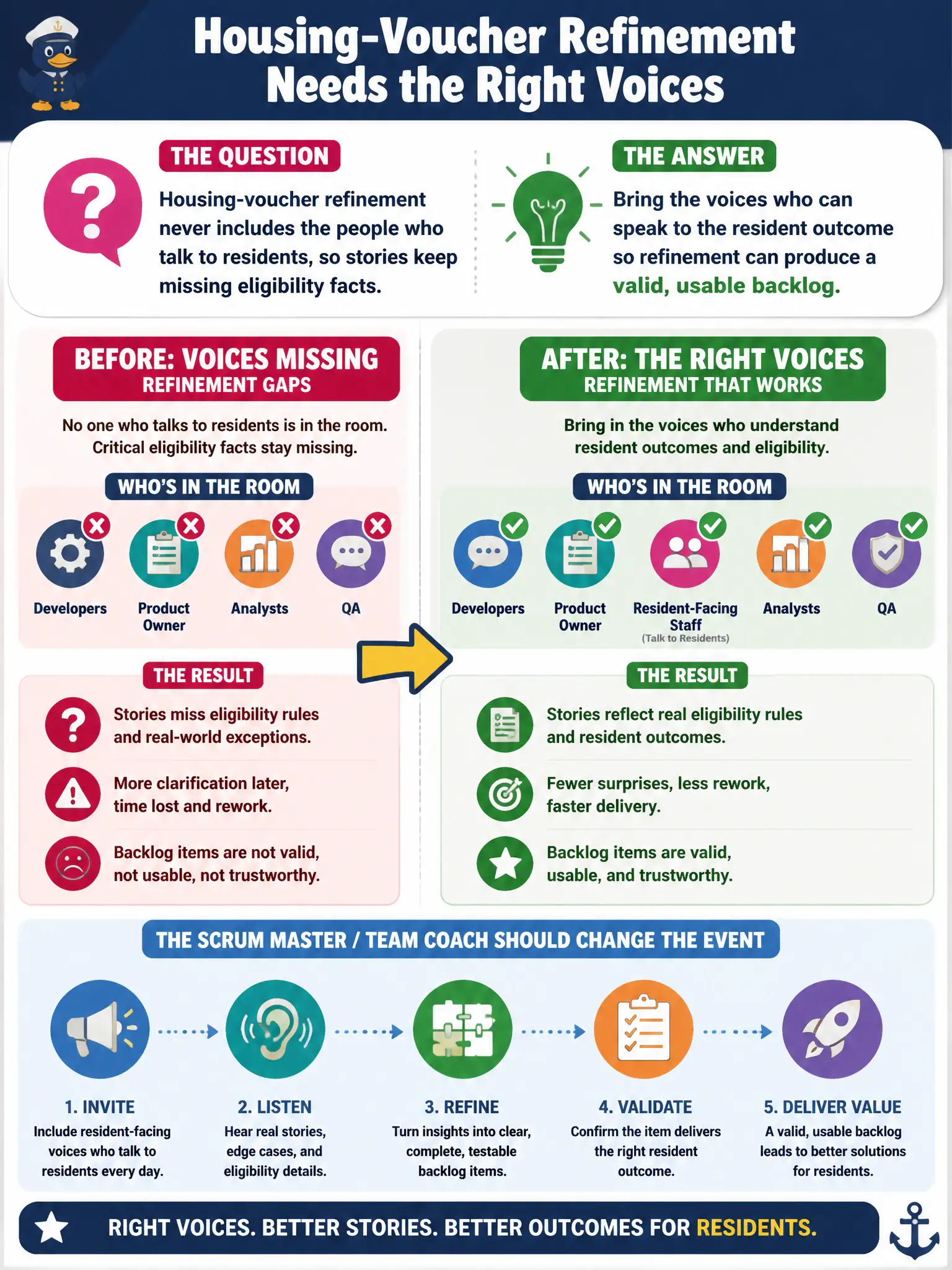 To Create an exciting colorful infographic that explains the concepts in the question: Question: Housing-voucher refinement never includes the people who talk to residents, so stories keep missing eligibility facts. How should the Scrum Master / Team Coach change the event? Correct Answer: Bring the voices who can speak to the resident outcome so refinement can produce a valid, usable backlog. Put EVERY visible label in double quotes. No people. No A/B/C/D letters. In one of the four corners put a little "Navy Duck".
