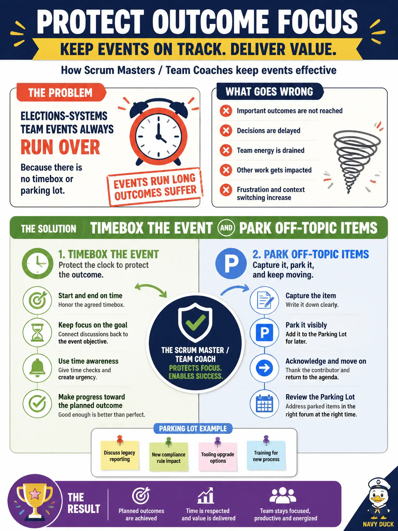 To Create an exciting colorful infographic that explains the concepts in the question: Question: Elections-systems team events always run over because there is no timebox or parking lot. How should the Scrum Master / Team Coach protect outcome focus? Correct Answer: Timebox the event and park off-topic items so the team can still reach the planned outcome. Put EVERY visible label in double quotes. No people. No A/B/C/D letters. In one of the four corners put a little "Navy Duck".