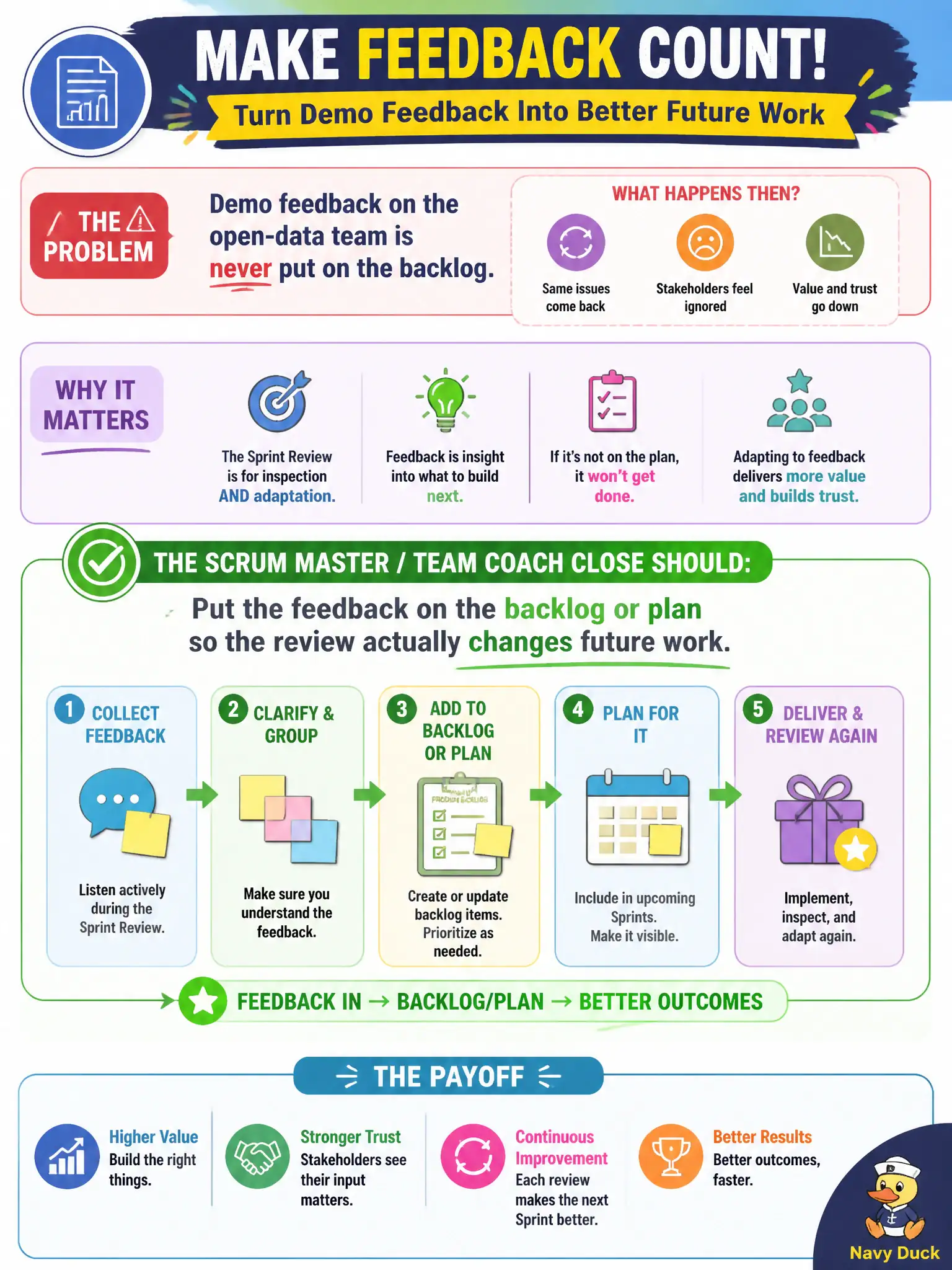To Create an exciting colorful infographic that explains the concepts in the question: Question: Demo feedback on the open-data team is never put on the backlog. What should the Scrum Master / Team Coach close? Correct Answer: Put the feedback on the backlog or plan so the review actually changes future work. Put EVERY visible label in double quotes. No people. No A/B/C/D letters. In one of the four corners put a little "Navy Duck".