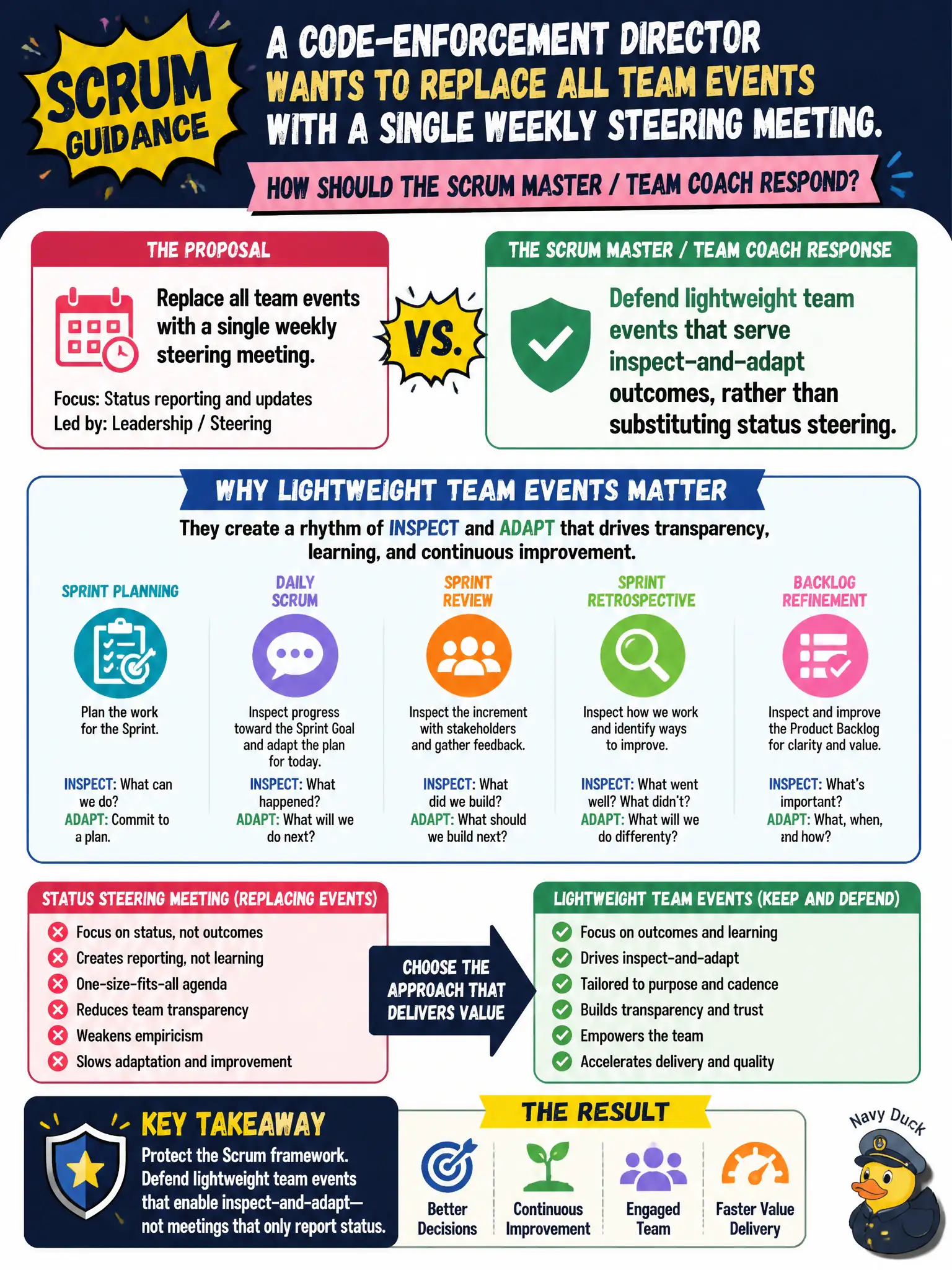 To Create an exciting colorful infographic that explains the concepts in the question: Question: A code-enforcement director wants to replace all team events with a single weekly steering meeting. How should the Scrum Master / Team Coach respond? Correct Answer: Defend lightweight team events that serve inspect-and-adapt outcomes, rather than substituting status steering. Put EVERY visible label in double quotes. No people. No A/B/C/D letters. In one of the four corners put a little "Navy Duck".
