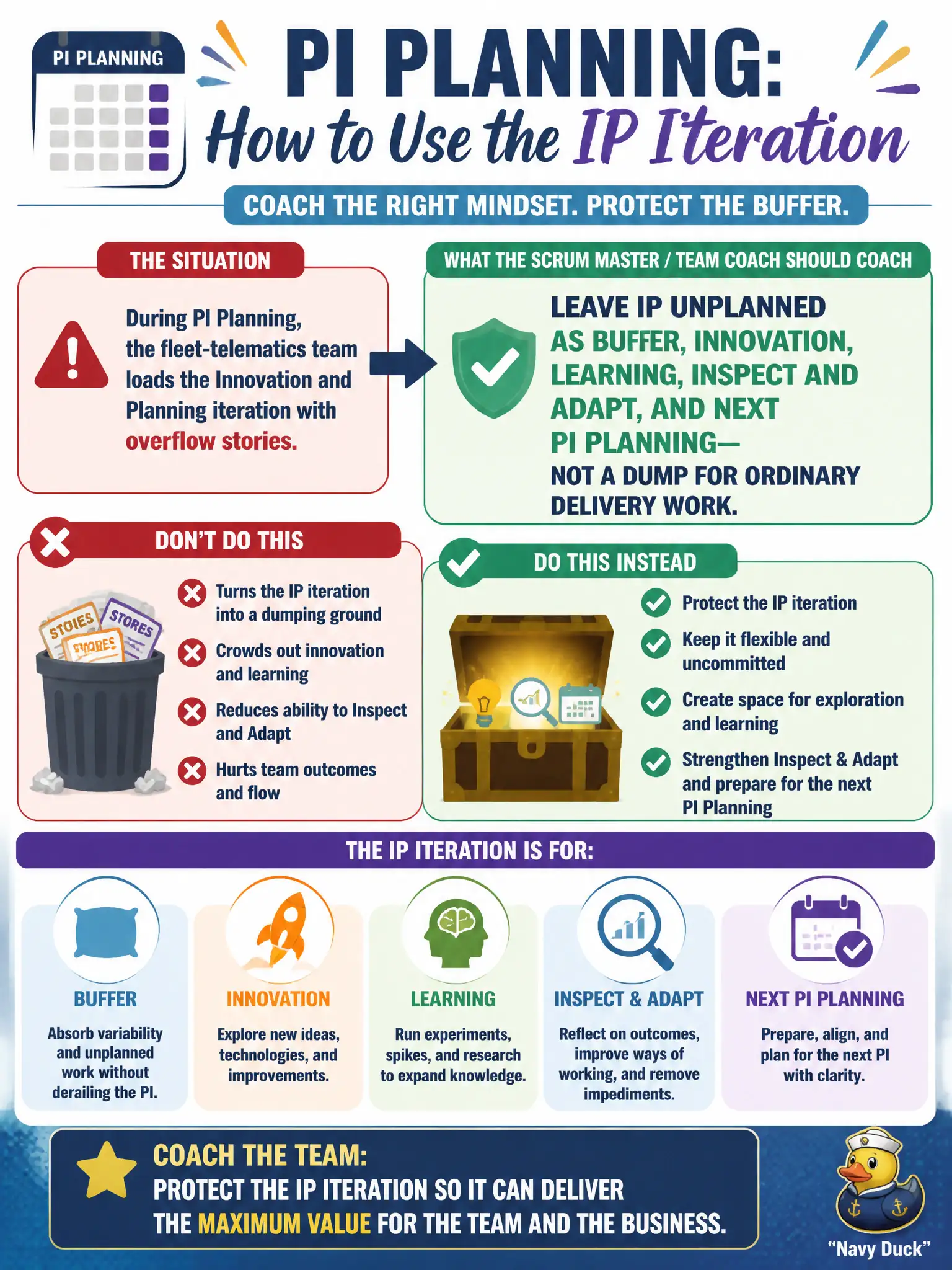 To Create an exciting colorful infographic that explains the concepts in the question: Question: During PI Planning, the fleet-telematics team loads the Innovation and Planning iteration with overflow stories. What should the Scrum Master / Team Coach coach? Correct Answer: Leave IP unplanned as buffer, innovation, learning, Inspect and Adapt, and next PI Planning—not a dump for ordinary delivery work. Put EVERY visible label in double quotes. No people. No A/B/C/D letters. In one of the four corners put a little "Navy Duck".
