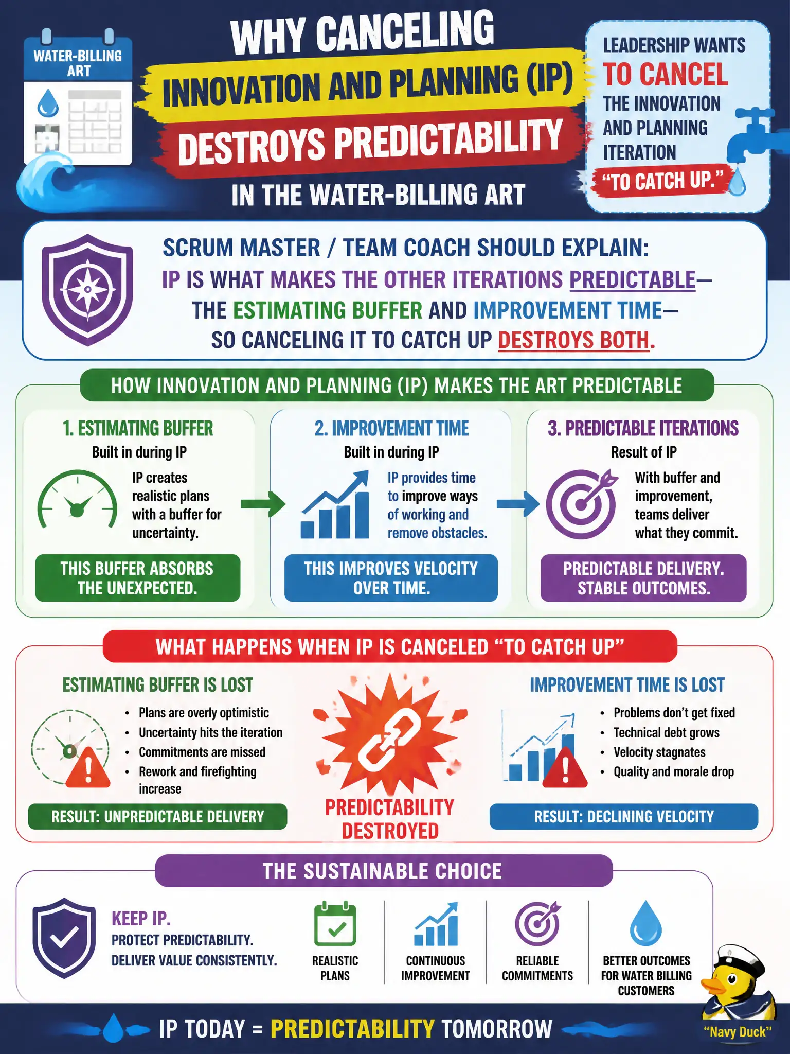 To Create an exciting colorful infographic that explains the concepts in the question: Question: Leadership wants to cancel the Innovation and Planning iteration on the water-billing ART "to catch up." What should the Scrum Master / Team Coach explain? Correct Answer: IP is what makes the other iterations predictable—the estimating buffer and improvement time—so canceling it to catch up destroys both. Put EVERY visible label in double quotes. No people. No A/B/C/D letters. In one of the four corners put a little "Navy Duck".