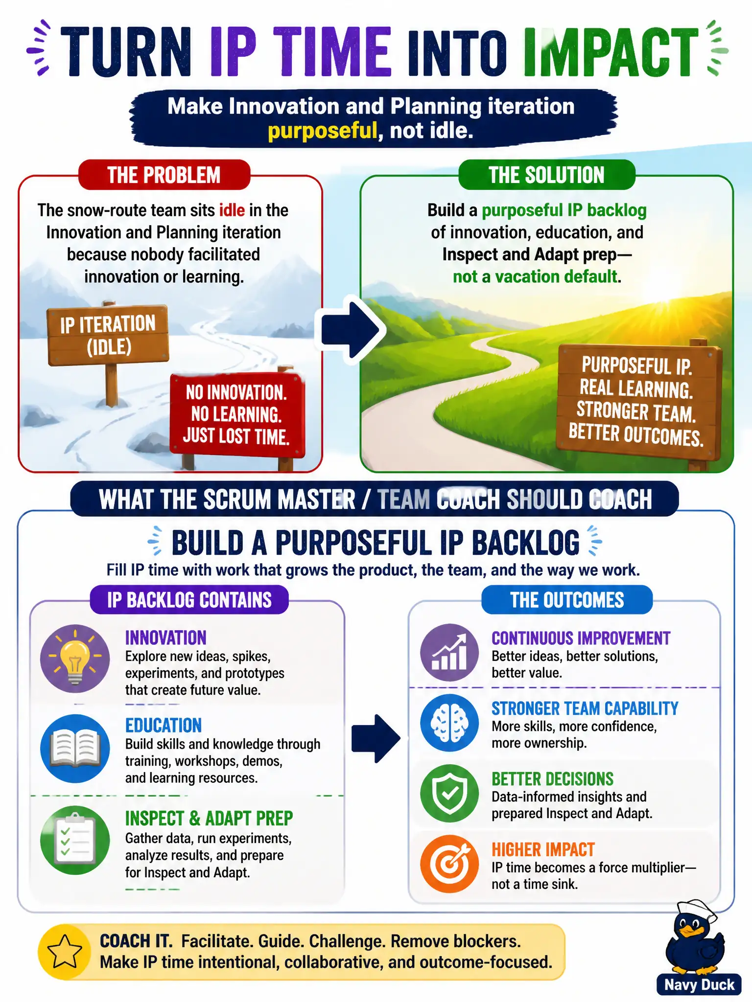 To Create an exciting colorful infographic that explains the concepts in the question: Question: The snow-route team sits idle in the Innovation and Planning iteration because nobody facilitated innovation or learning. What should the Scrum Master / Team Coach coach? Correct Answer: Build a purposeful IP backlog of innovation, education, and Inspect and Adapt prep—not a vacation default. Put EVERY visible label in double quotes. No people. No A/B/C/D letters. In one of the four corners put a little "Navy Duck".