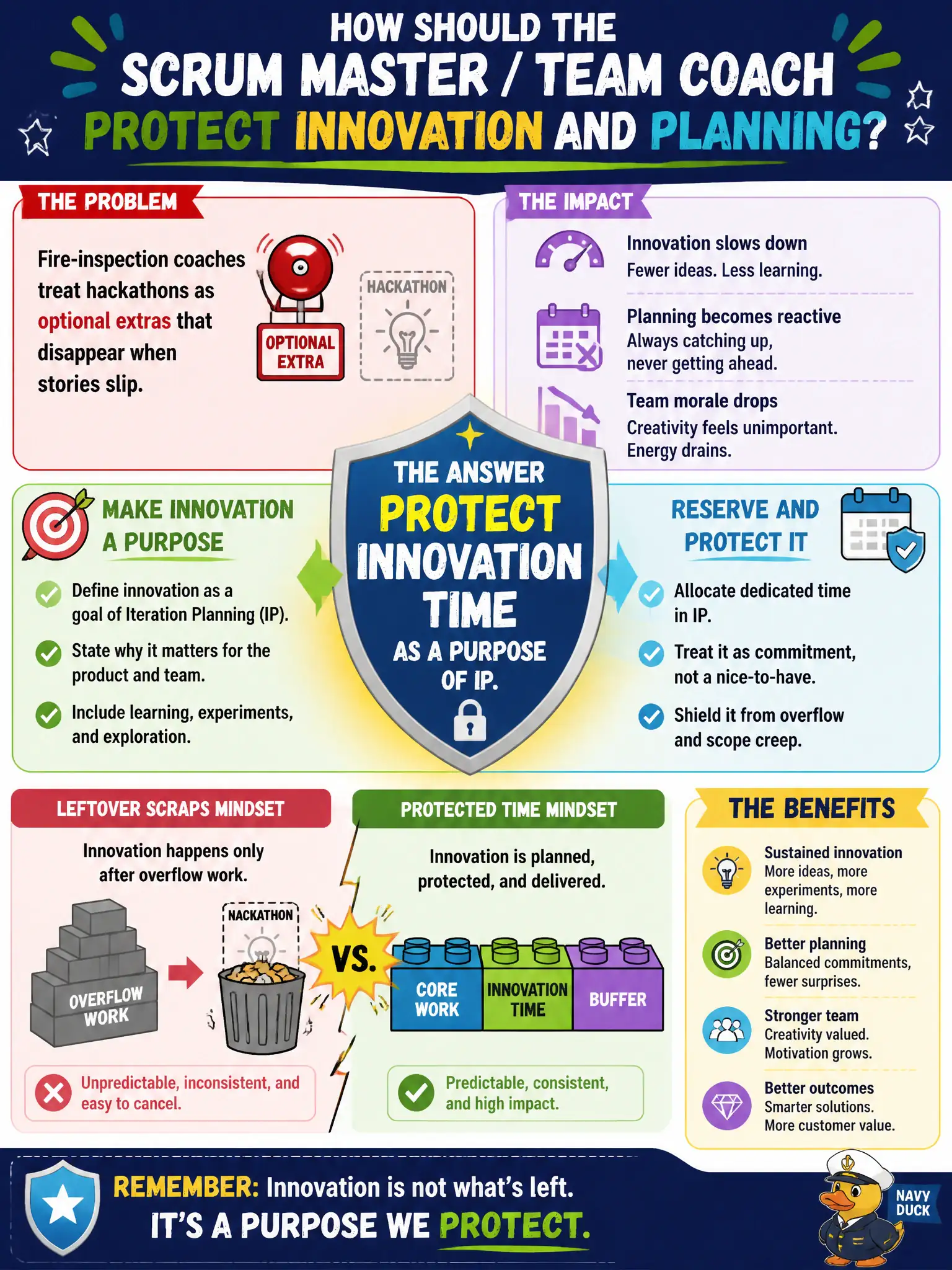 To Create an exciting colorful infographic that explains the concepts in the question: Question: Fire-inspection coaches treat hackathons as optional extras that disappear when stories slip. How should the Scrum Master / Team Coach protect Innovation and Planning? Correct Answer: Protect innovation time as a purpose of IP, not leftover scraps after overflow work. Put EVERY visible label in double quotes. No people. No A/B/C/D letters. In one of the four corners put a little "Navy Duck".