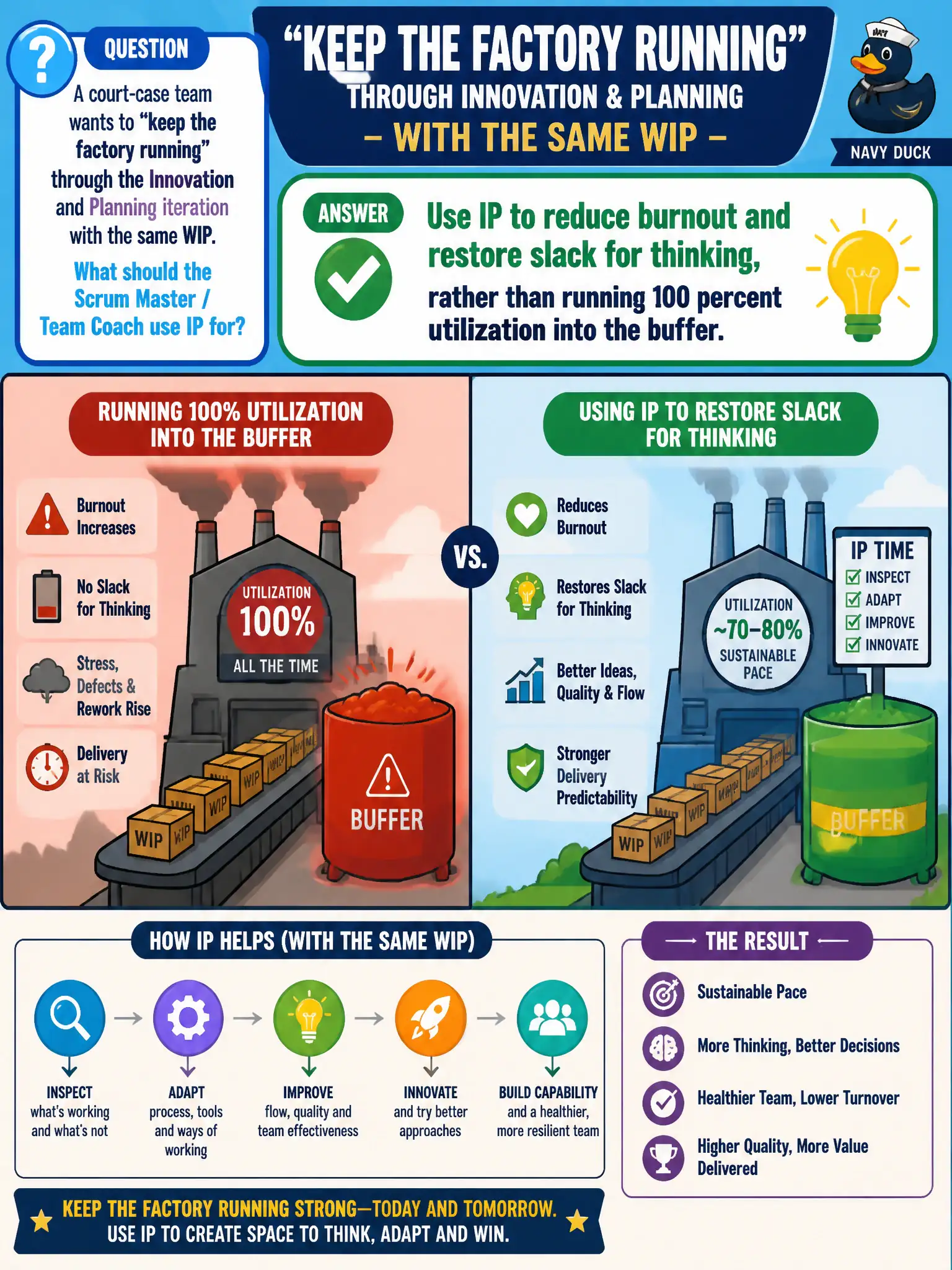 To Create an exciting colorful infographic that explains the concepts in the question: Question: A court-case team wants to "keep the factory running" through the Innovation and Planning iteration with the same WIP. What should the Scrum Master / Team Coach use IP for? Correct Answer: Use IP to reduce burnout and restore slack for thinking, rather than running 100 percent utilization into the buffer. Put EVERY visible label in double quotes. No people. No A/B/C/D letters. In one of the four corners put a little "Navy Duck".