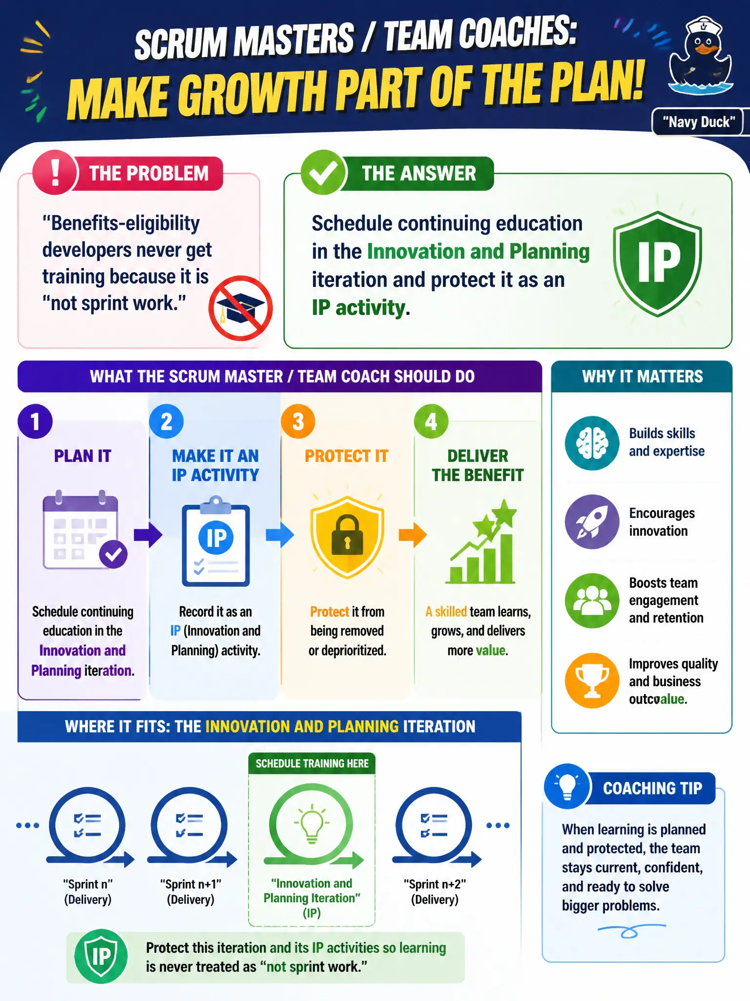 To Create an exciting colorful infographic that explains the concepts in the question: Question: Benefits-eligibility developers never get training because it is "not sprint work." What should the Scrum Master / Team Coach schedule? Correct Answer: Schedule continuing education in the Innovation and Planning iteration and protect it as an IP activity. Put EVERY visible label in double quotes. No people. No A/B/C/D letters. In one of the four corners put a little "Navy Duck".