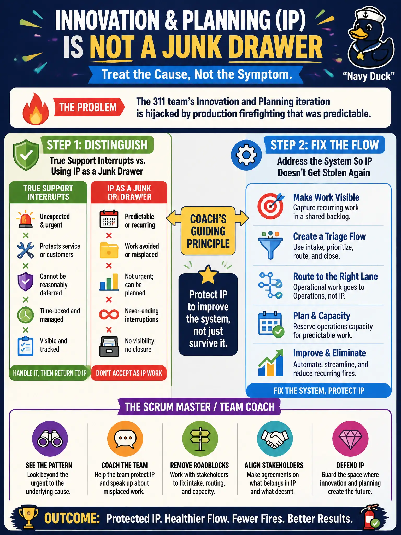 To Create an exciting colorful infographic that explains the concepts in the question: Question: The 311 team's Innovation and Planning iteration is hijacked by production firefighting that was predictable. How should the Scrum Master / Team Coach treat that? Correct Answer: Distinguish true support interrupts from using IP as a junk drawer, and fix the flow rather than steal IP. Put EVERY visible label in double quotes. No people. No A/B/C/D letters. In one of the four corners put a little "Navy Duck".