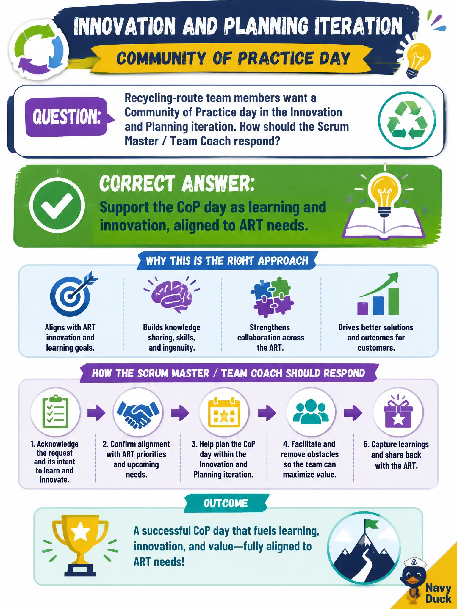 To Create an exciting colorful infographic that explains the concepts in the question: Question: Recycling-route team members want a Community of Practice day in the Innovation and Planning iteration. How should the Scrum Master / Team Coach respond? Correct Answer: Support the CoP day as learning and innovation, aligned to ART needs. Put EVERY visible label in double quotes. No people. No A/B/C/D letters. In one of the four corners put a little "Navy Duck".