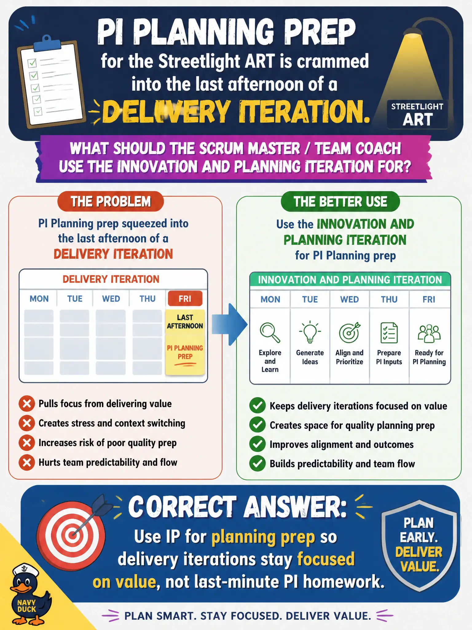 To Create an exciting colorful infographic that explains the concepts in the question: Question: PI Planning prep for the streetlight ART is crammed into the last afternoon of a delivery iteration. What should the Scrum Master / Team Coach use the Innovation and Planning iteration for? Correct Answer: Use IP for planning prep so delivery iterations stay focused on value, not last-minute PI homework. Put EVERY visible label in double quotes. No people. No A/B/C/D letters. In one of the four corners put a little "Navy Duck".
