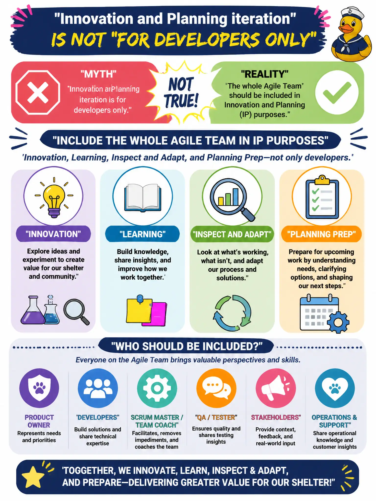 To Create an exciting colorful infographic that explains the concepts in the question: Question: Shelter-intake staff are told the Innovation and Planning iteration is "for developers only." What should the Scrum Master / Team Coach include? Correct Answer: Include the whole Agile Team in IP purposes—innovation, learning, Inspect and Adapt, and planning prep—not only developers. Put EVERY visible label in double quotes. No people. No A/B/C/D letters. In one of the four corners put a little "Navy Duck".
