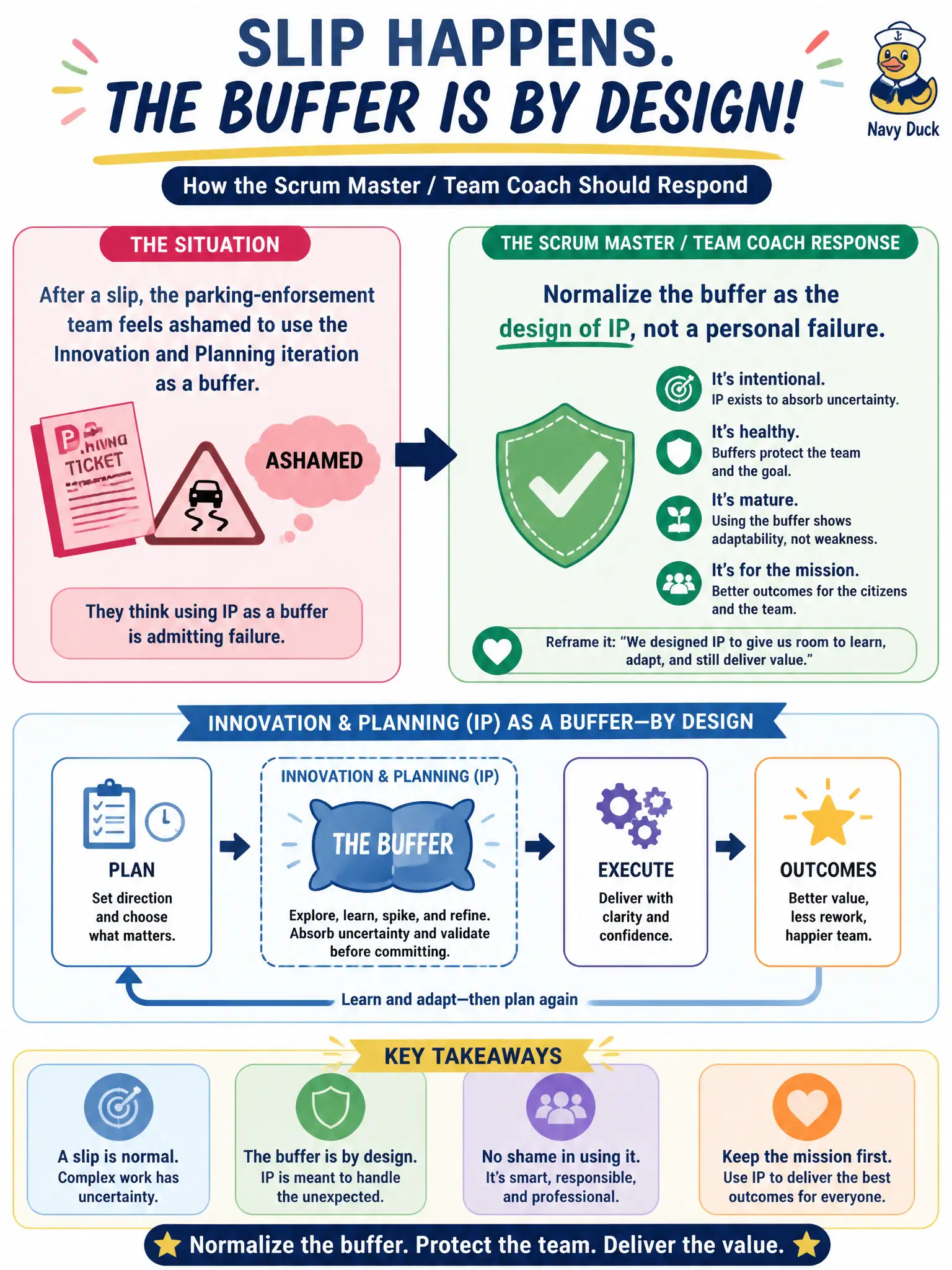 To Create an exciting colorful infographic that explains the concepts in the question: Question: After a slip, the parking-enforcement team feels ashamed to use the Innovation and Planning iteration as a buffer. How should the Scrum Master / Team Coach respond? Correct Answer: Normalize the buffer as the design of IP, not a personal failure. Put EVERY visible label in double quotes. No people. No A/B/C/D letters. In one of the four corners put a little "Navy Duck".