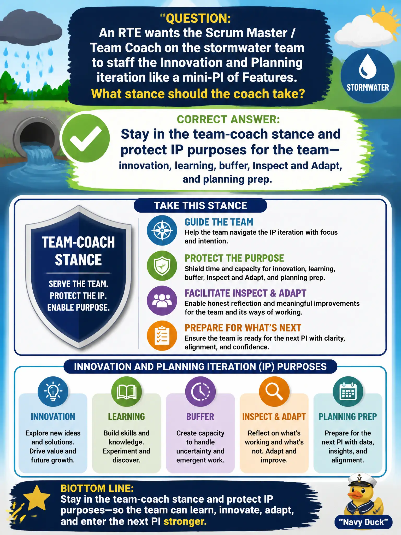 To Create an exciting colorful infographic that explains the concepts in the question: Question: An RTE wants the Scrum Master / Team Coach on the stormwater team to staff the Innovation and Planning iteration like a mini-PI of Features. What stance should the coach take? Correct Answer: Stay in the team-coach stance and protect IP purposes for the team—innovation, learning, buffer, Inspect and Adapt, and planning prep. Put EVERY visible label in double quotes. No people. No A/B/C/D letters. In one of the four corners put a little "Navy Duck".