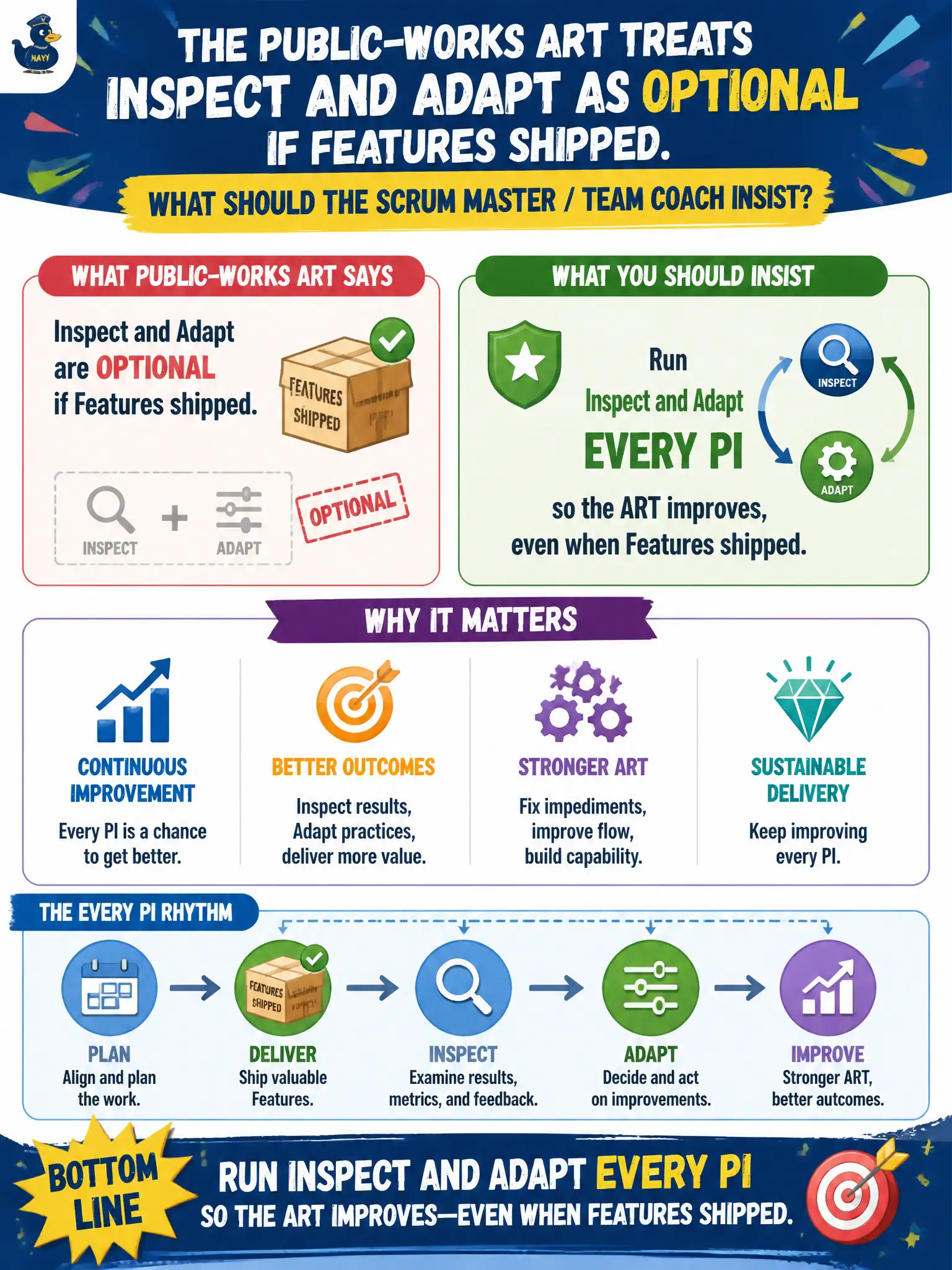 To Create an exciting colorful infographic that explains the concepts in the question: Question: The public-works ART treats Inspect and Adapt as optional if Features shipped. What should the Scrum Master / Team Coach insist? Correct Answer: Run Inspect and Adapt every PI so the ART improves, even when Features shipped. Put EVERY visible label in double quotes. No people. No A/B/C/D letters. In one of the four corners put a little "Navy Duck".