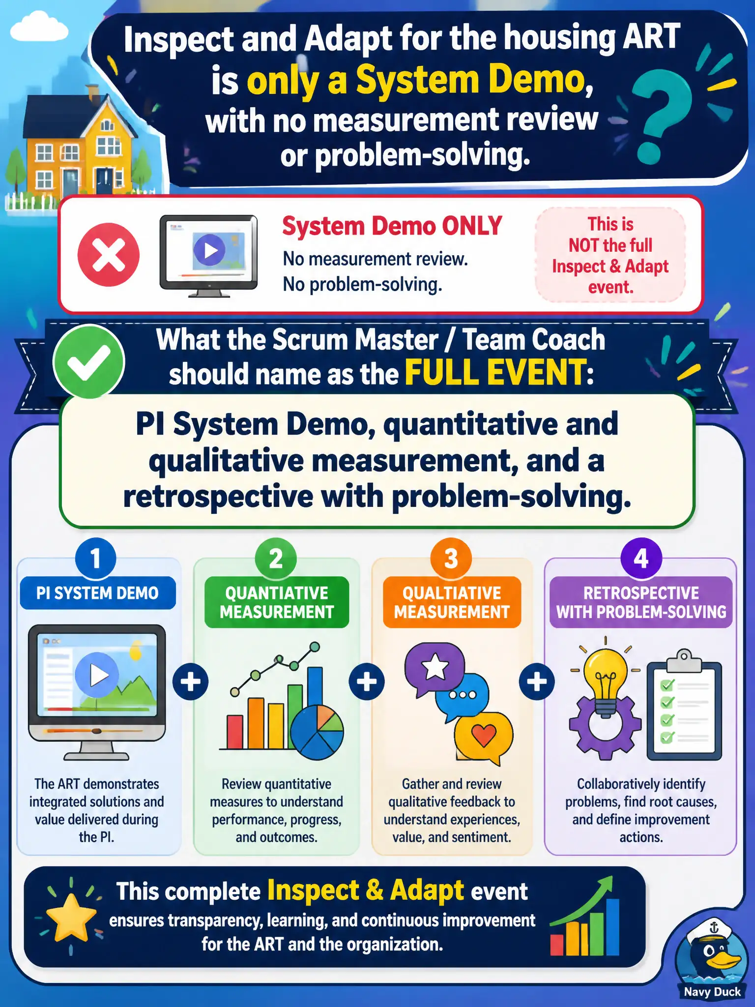 To Create an exciting colorful infographic that explains the concepts in the question: Question: Inspect and Adapt for the housing ART is only a System Demo, with no measurement review or problem-solving. What should the Scrum Master / Team Coach name as the full event? Correct Answer: PI System Demo, quantitative and qualitative measurement, and a retrospective with problem-solving. Put EVERY visible label in double quotes. No people. No A/B/C/D letters. In one of the four corners put a little "Navy Duck".
