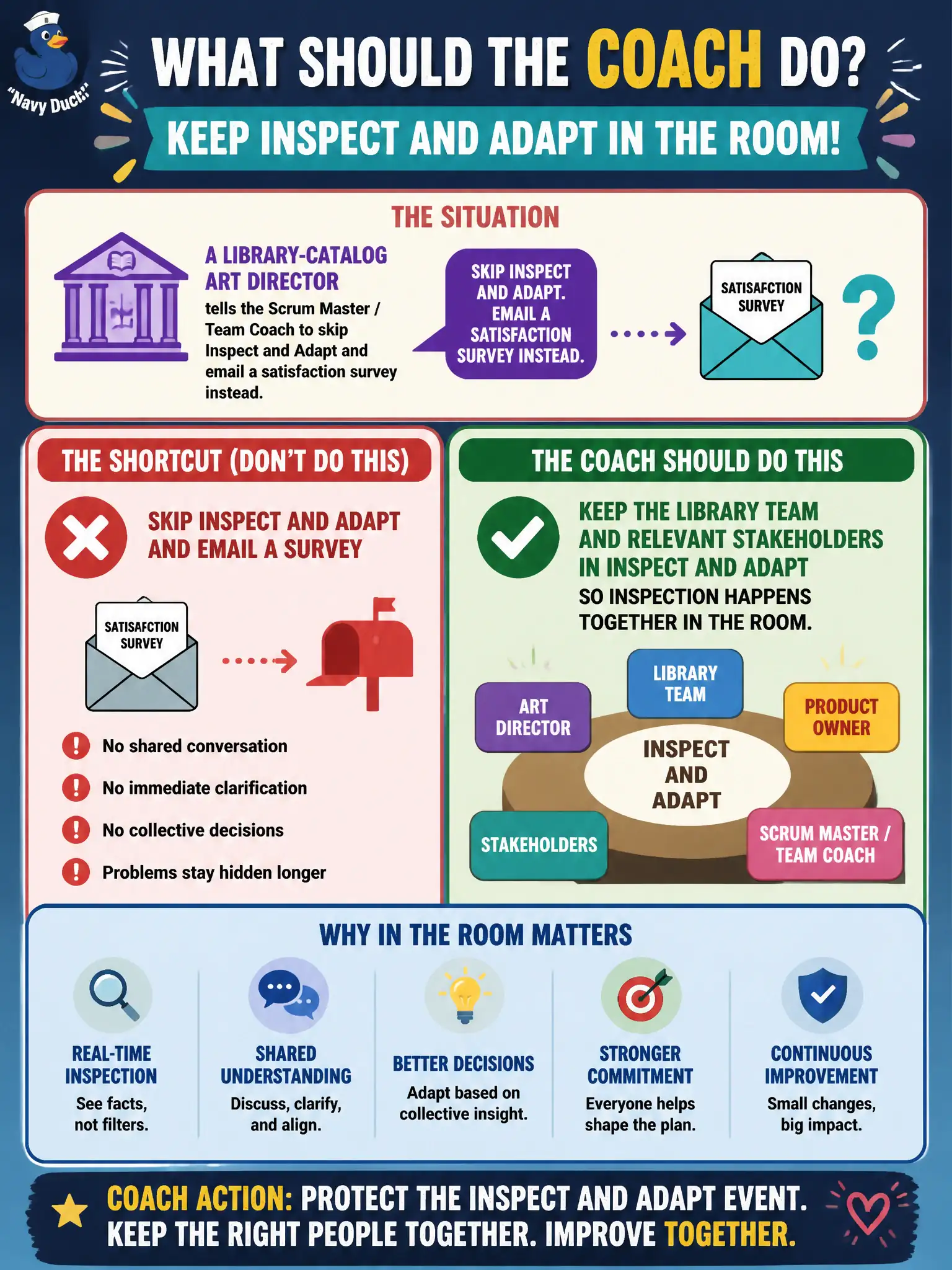 To Create an exciting colorful infographic that explains the concepts in the question: Question: A library-catalog ART director tells the Scrum Master / Team Coach to skip Inspect and Adapt and email a satisfaction survey instead. What should the coach do? Correct Answer: Keep the library team and relevant stakeholders in Inspect and Adapt so inspection happens together in the room. Put EVERY visible label in double quotes. No people. No A/B/C/D letters. In one of the four corners put a little "Navy Duck".
