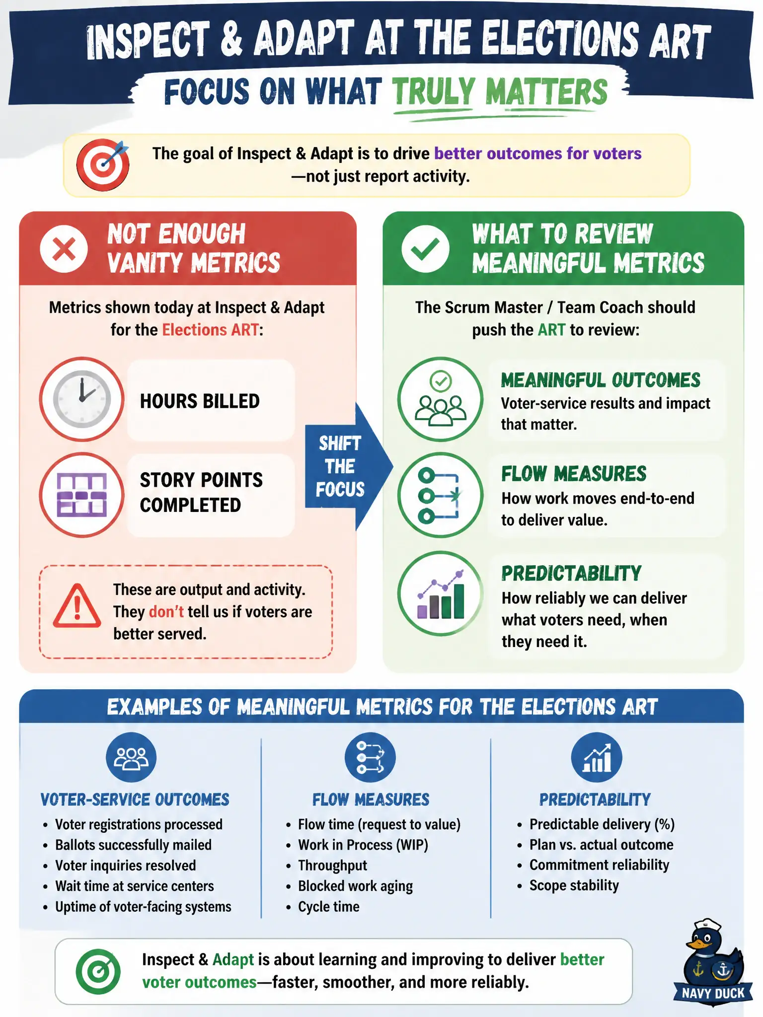 To Create an exciting colorful infographic that explains the concepts in the question: Question: Metrics shown at Inspect and Adapt for the elections ART are only hours billed and story points completed. What should the Scrum Master / Team Coach push the ART to review? Correct Answer: Meaningful outcome and flow measures—such as voter-service results, flow time, and predictability—rather than vanity hours and points. Put EVERY visible label in double quotes. No people. No A/B/C/D letters. In one of the four corners put a little "Navy Duck".