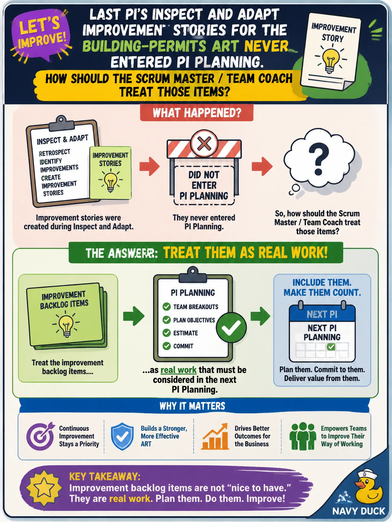 To Create an exciting colorful infographic that explains the concepts in the question: Question: Last PI's Inspect and Adapt improvement stories for the building-permits ART never entered PI Planning. How should the Scrum Master / Team Coach treat those items? Correct Answer: Treat the improvement backlog items as real work that must be considered in the next PI Planning. Put EVERY visible label in double quotes. No people. No A/B/C/D letters. In one of the four corners put a little "Navy Duck".