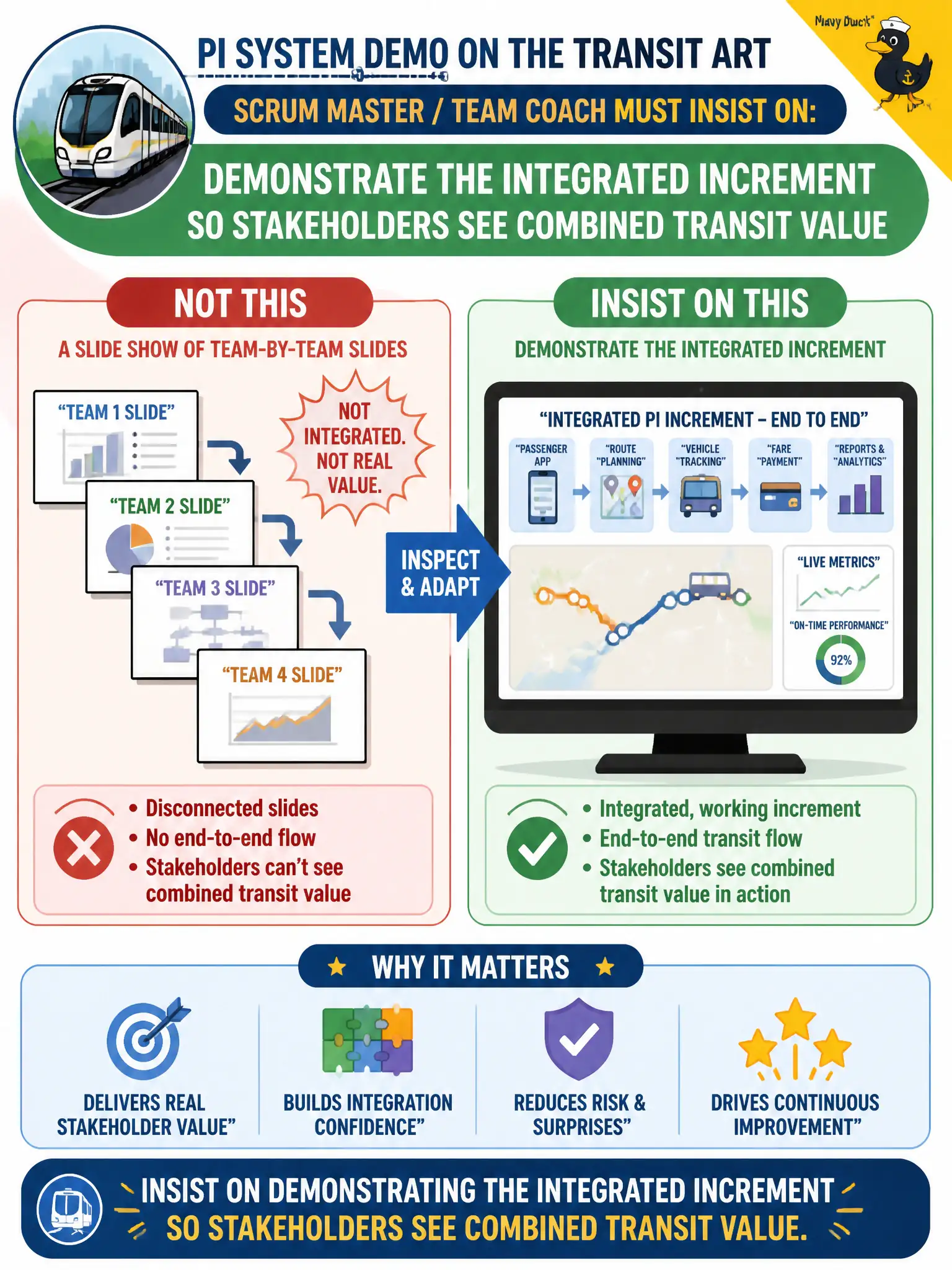 To Create an exciting colorful infographic that explains the concepts in the question: Question: The PI System Demo on the transit ART is a relay of team-by-team slides instead of working software. What should the Scrum Master / Team Coach insist on as part of Inspect and Adapt? Correct Answer: Demonstrate the integrated increment so stakeholders see combined transit value, not a slide show. Put EVERY visible label in double quotes. No people. No A/B/C/D letters. In one of the four corners put a little "Navy Duck".