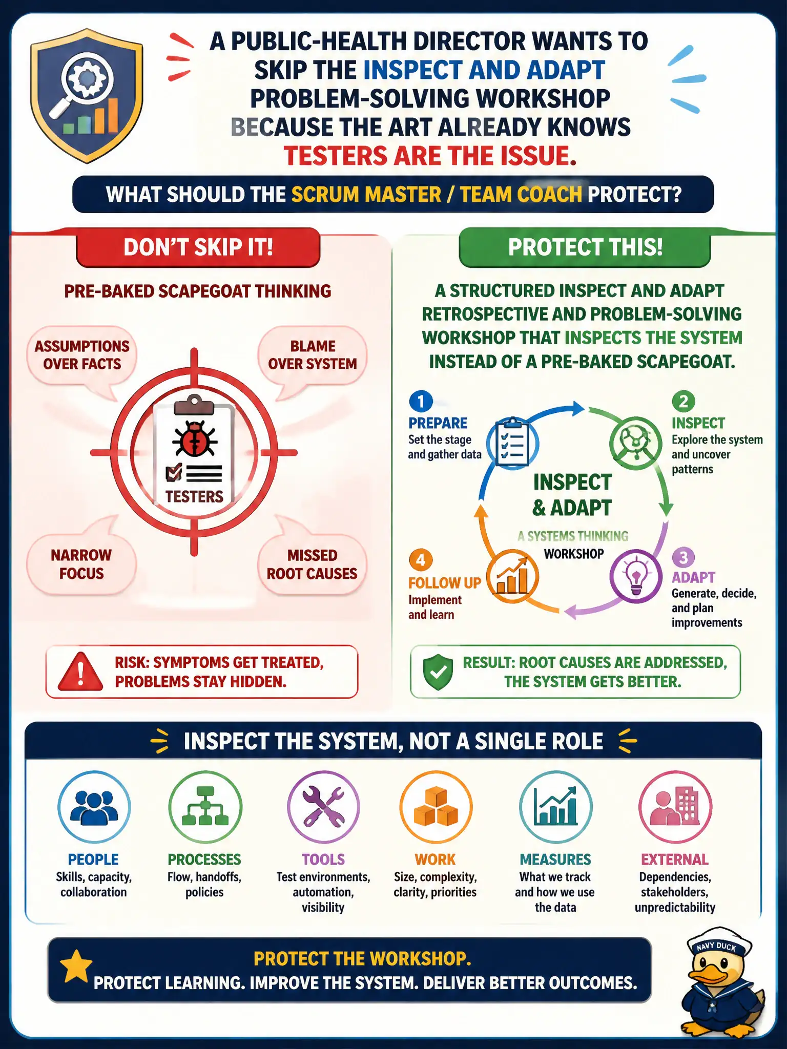 To Create an exciting colorful infographic that explains the concepts in the question: Question: A public-health director wants to skip the Inspect and Adapt problem-solving workshop because the ART already knows testers are the issue. What should the Scrum Master / Team Coach protect? Correct Answer: A structured Inspect and Adapt retrospective and problem-solving workshop that inspects the system instead of a pre-baked scapegoat. Put EVERY visible label in double quotes. No people. No A/B/C/D letters. In one of the four corners put a little "Navy Duck".