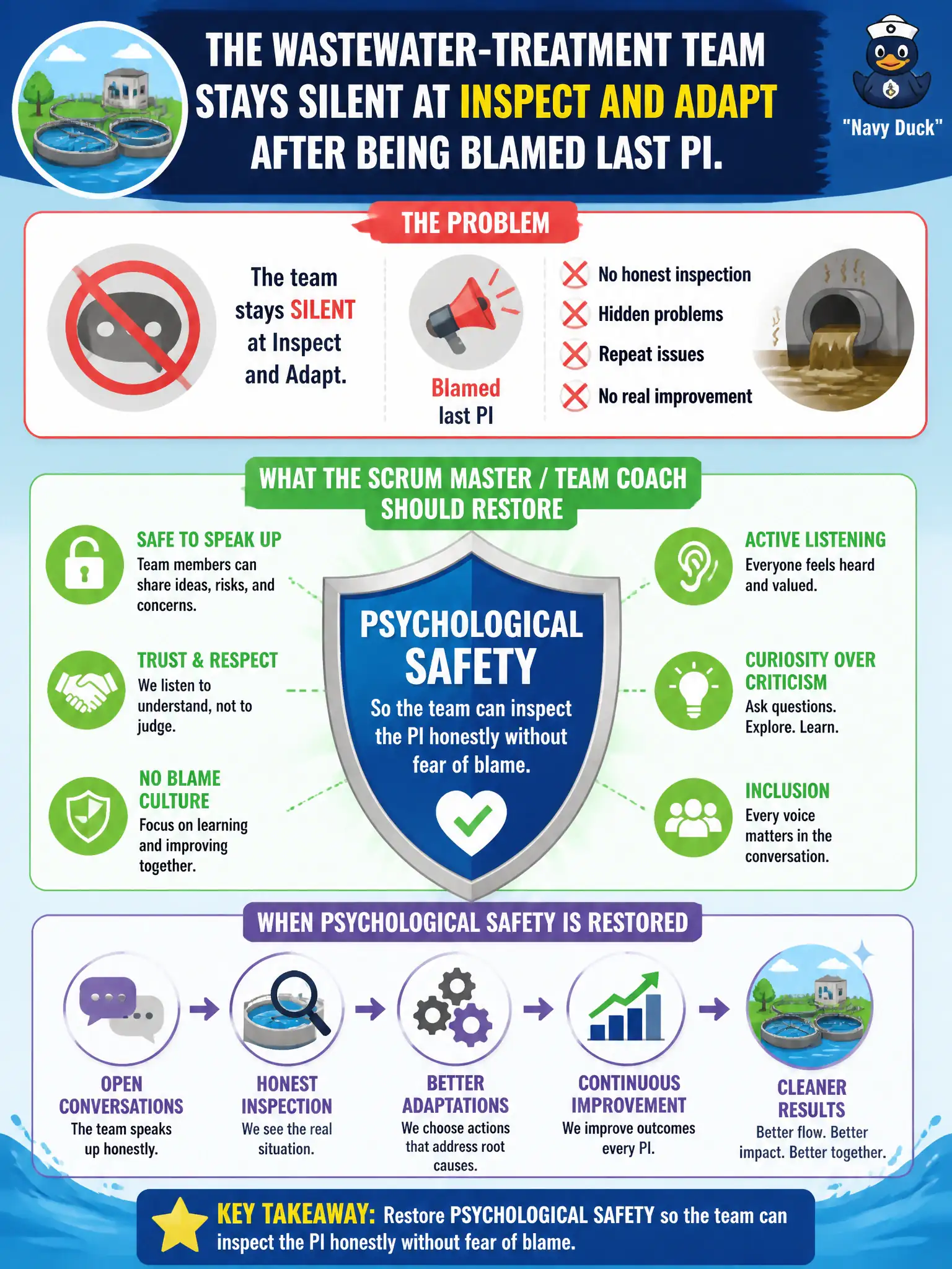 To Create an exciting colorful infographic that explains the concepts in the question: Question: The wastewater-treatment team stays silent at Inspect and Adapt after being blamed last PI. What should the Scrum Master / Team Coach restore so inspection can happen? Correct Answer: Psychological safety so the team can inspect the PI honestly without fear of blame. Put EVERY visible label in double quotes. No people. No A/B/C/D letters. In one of the four corners put a little "Navy Duck".