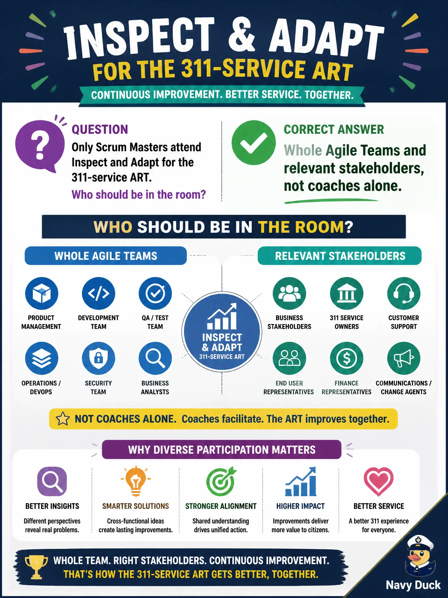 To Create an exciting colorful infographic that explains the concepts in the question: Question: Only Scrum Masters attend Inspect and Adapt for the 311-service ART. Who should be in the room? Correct Answer: Whole Agile Teams and relevant stakeholders, not coaches alone. Put EVERY visible label in double quotes. No people. No A/B/C/D letters. In one of the four corners put a little "Navy Duck".