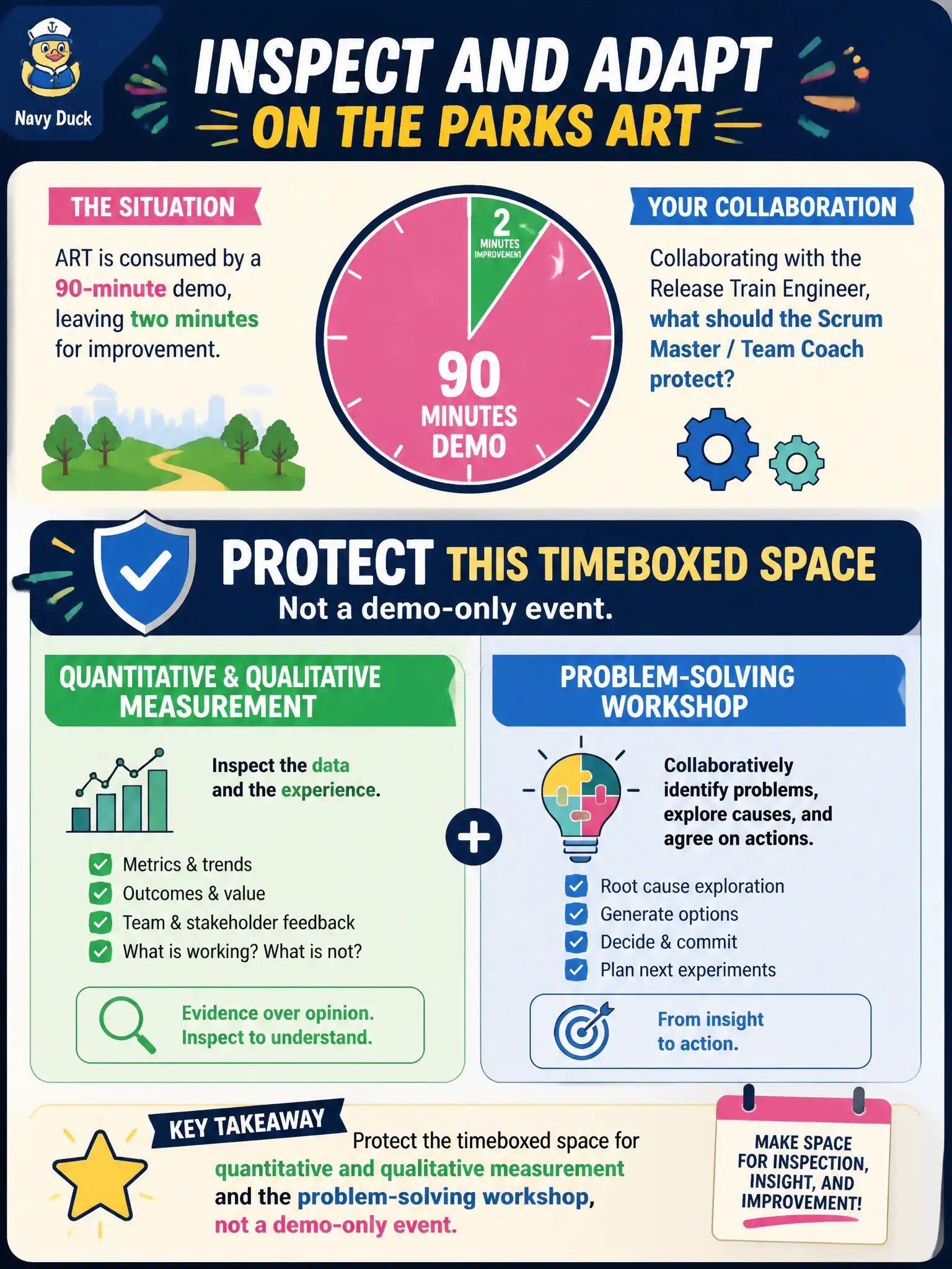 To Create an exciting colorful infographic that explains the concepts in the question: Question: Inspect and Adapt on the parks ART is consumed by a 90-minute demo, leaving two minutes for improvement. Collaborating with the Release Train Engineer, what should the Scrum Master / Team Coach protect? Correct Answer: Timeboxed space for quantitative and qualitative measurement and the problem-solving workshop, not a demo-only event. Put EVERY visible label in double quotes. No people. No A/B/C/D letters. In one of the four corners put a little "Navy Duck".