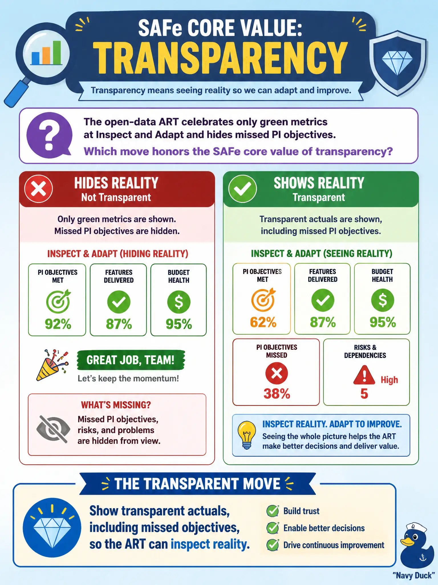 To Create an exciting colorful infographic that explains the concepts in the question: Question: The open-data ART celebrates only green metrics at Inspect and Adapt and hides missed PI objectives. Which move honors the SAFe core value of transparency? Correct Answer: Show transparent actuals, including missed objectives, so the ART can inspect reality. Put EVERY visible label in double quotes. No people. No A/B/C/D letters. In one of the four corners put a little "Navy Duck".