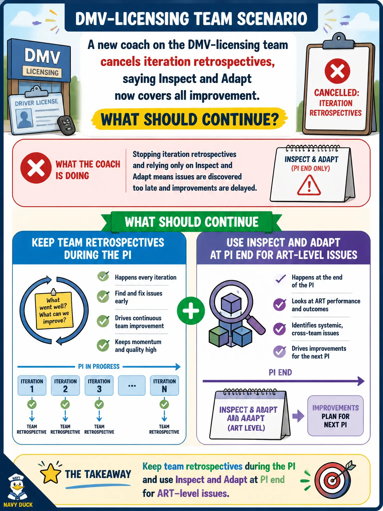 To Create an exciting colorful infographic that explains the concepts in the question: Question: A new coach on the DMV-licensing team cancels iteration retrospectives, saying Inspect and Adapt now covers all improvement. What should continue? Correct Answer: Keep team retrospectives during the PI and use Inspect and Adapt at PI end for ART-level issues. Put EVERY visible label in double quotes. No people. No A/B/C/D letters. In one of the four corners put a little "Navy Duck".