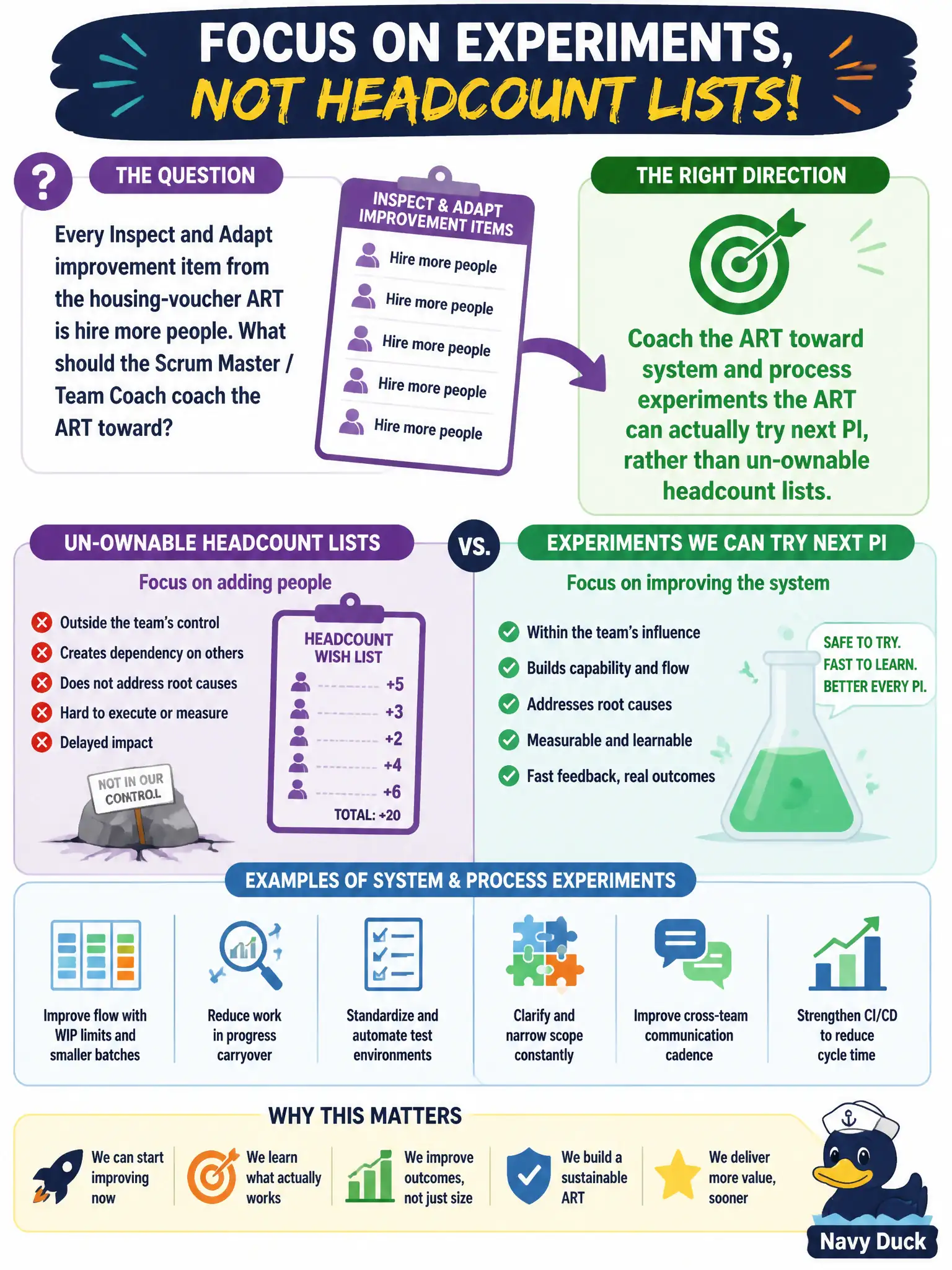 To Create an exciting colorful infographic that explains the concepts in the question: Question: Every Inspect and Adapt improvement item from the housing-voucher ART is hire more people. What should the Scrum Master / Team Coach coach the ART toward? Correct Answer: System and process experiments the ART can actually try next PI, rather than un-ownable headcount lists. Put EVERY visible label in double quotes. No people. No A/B/C/D letters. In one of the four corners put a little "Navy Duck".