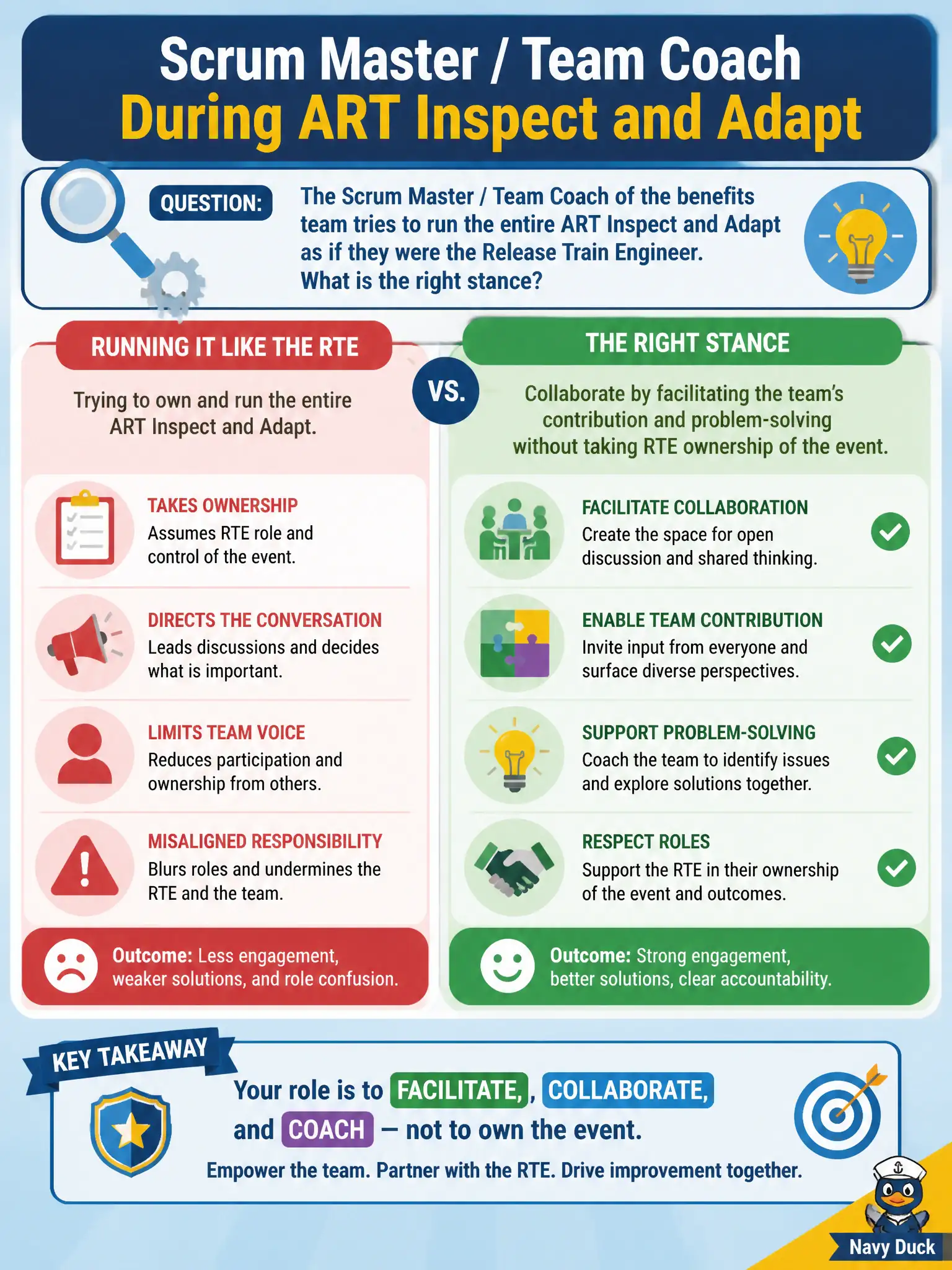 To Create an exciting colorful infographic that explains the concepts in the question: Question: The Scrum Master / Team Coach of the benefits team tries to run the entire ART Inspect and Adapt as if they were the Release Train Engineer. What is the right stance? Correct Answer: Collaborate by facilitating the team's contribution and problem-solving without taking RTE ownership of the event. Put EVERY visible label in double quotes. No people. No A/B/C/D letters. In one of the four corners put a little "Navy Duck".