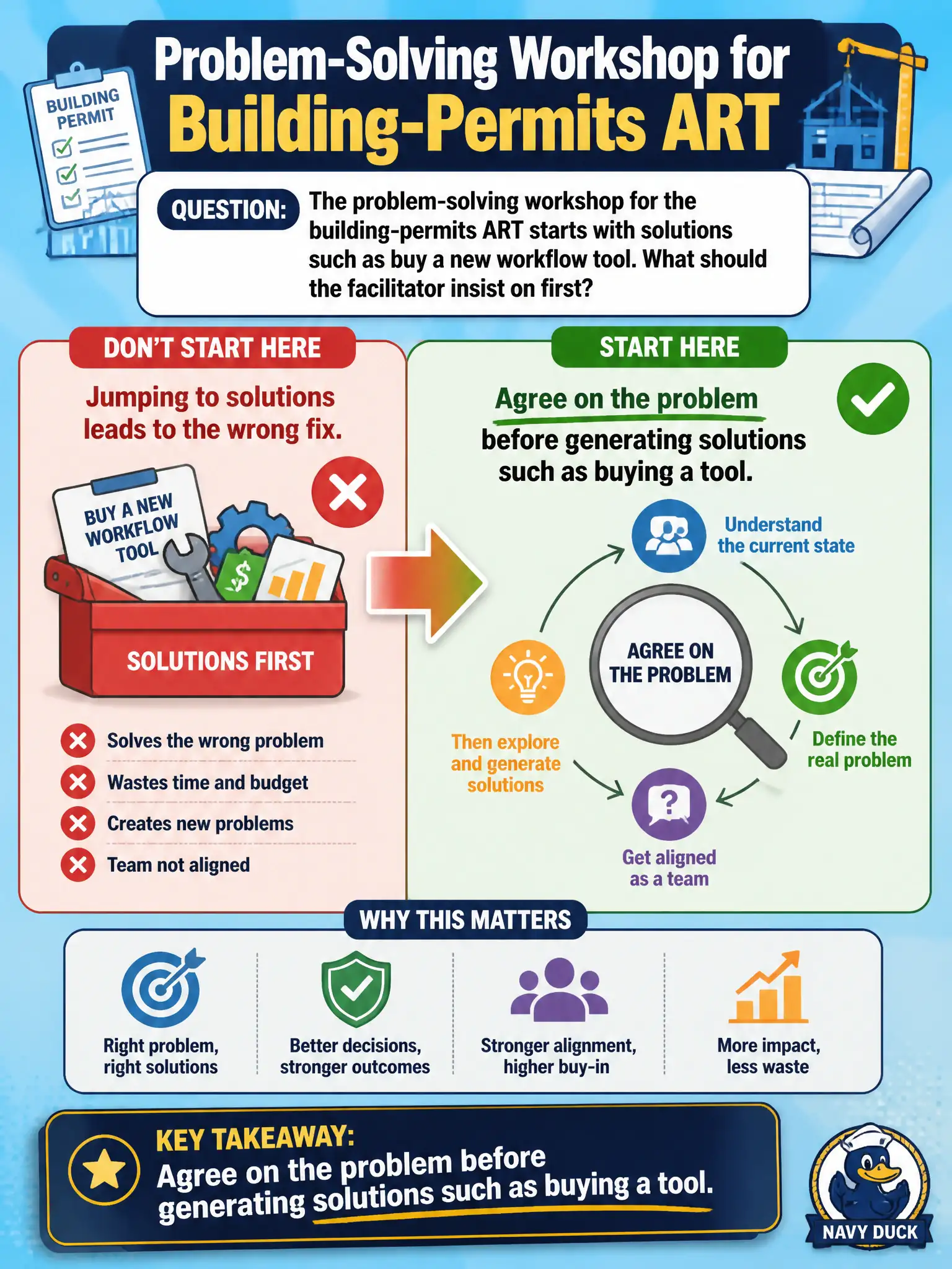 To Create an exciting colorful infographic that explains the concepts in the question: Question: The problem-solving workshop for the building-permits ART starts with solutions such as buy a new workflow tool. What should the facilitator insist on first? Correct Answer: Agree on the problem before generating solutions such as buying a tool. Put EVERY visible label in double quotes. No people. No A/B/C/D letters. In one of the four corners put a little "Navy Duck".