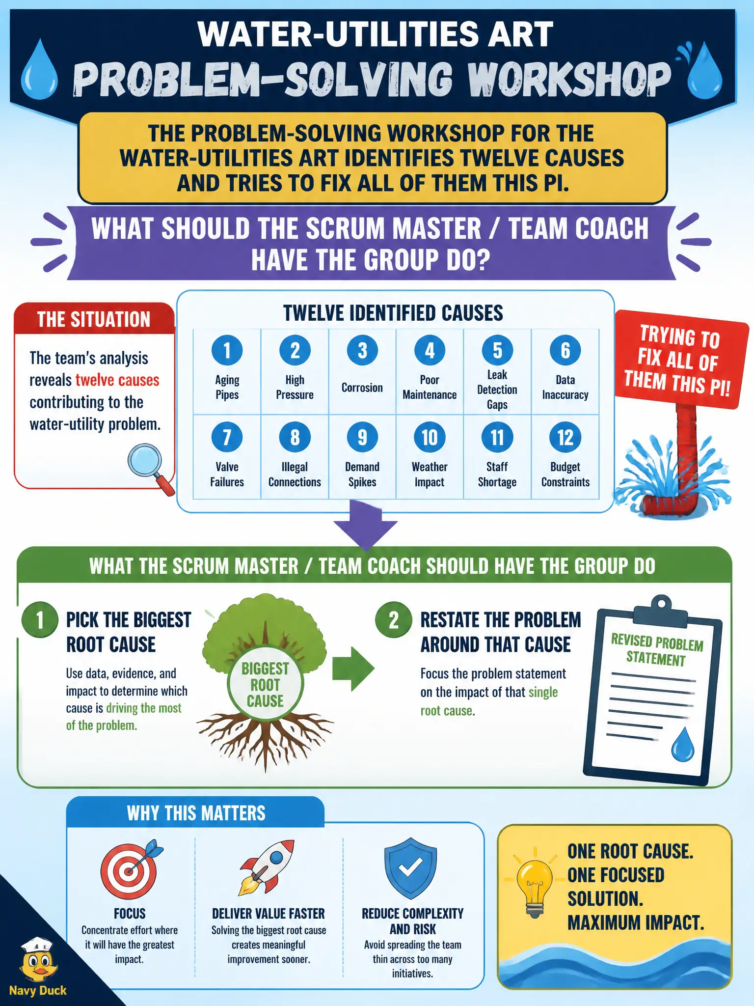 To Create an exciting colorful infographic that explains the concepts in the question: Question: The problem-solving workshop for the water-utilities ART identifies twelve causes and tries to fix all of them this PI. What should the Scrum Master / Team Coach have the group do? Correct Answer: Pick the biggest root cause and restate the problem around that cause. Put EVERY visible label in double quotes. No people. No A/B/C/D letters. In one of the four corners put a little "Navy Duck".