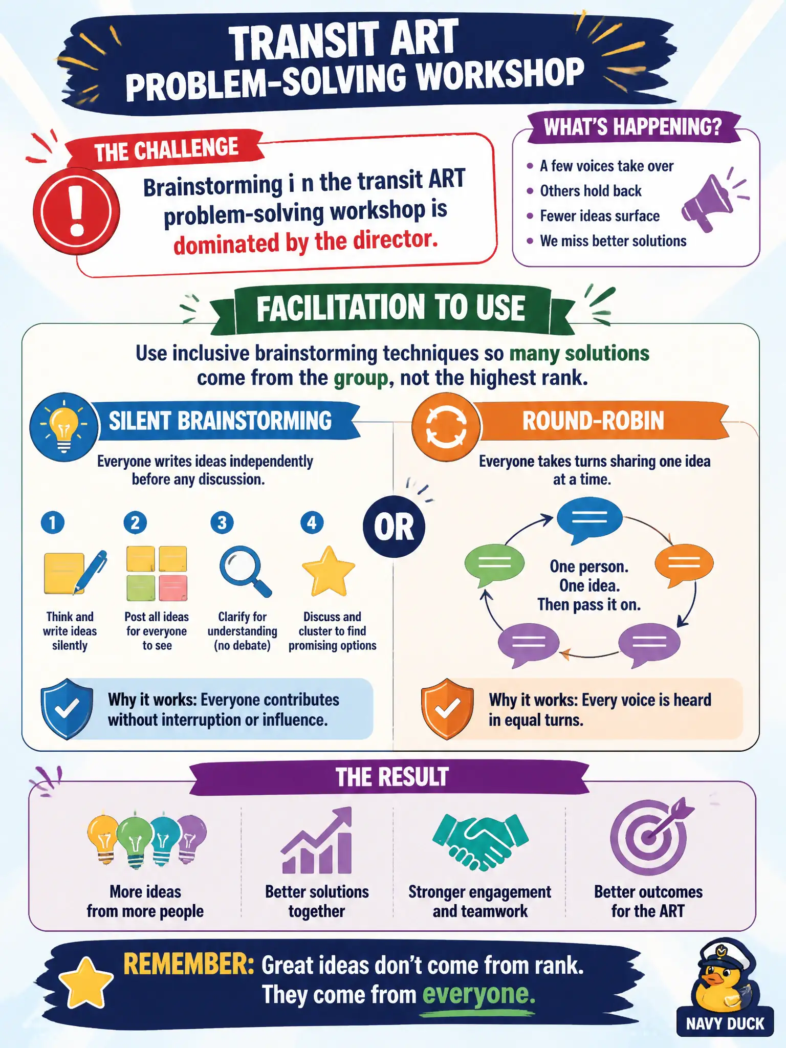 To Create an exciting colorful infographic that explains the concepts in the question: Question: Brainstorming in the transit ART problem-solving workshop is dominated by the director. What facilitation should the Scrum Master / Team Coach use? Correct Answer: Silent brainstorming or round-robin so many solutions come from the group, not the highest rank. Put EVERY visible label in double quotes. No people. No A/B/C/D letters. In one of the four corners put a little "Navy Duck".