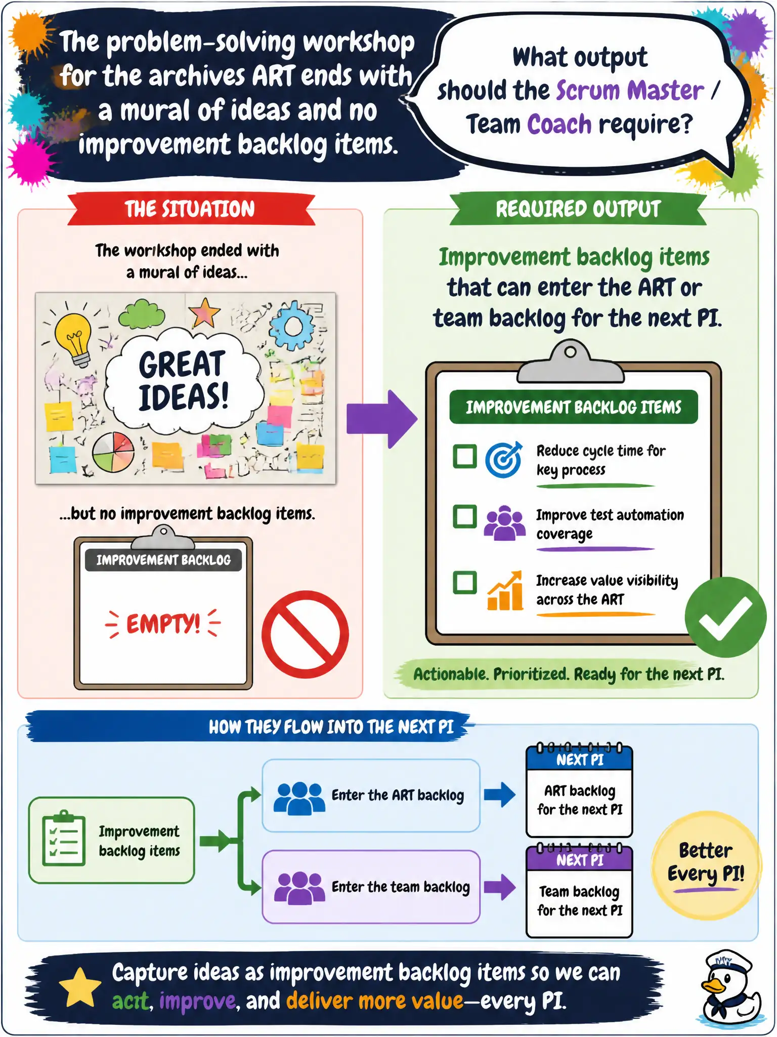 To Create an exciting colorful infographic that explains the concepts in the question: Question: The problem-solving workshop for the archives ART ends with a mural of ideas and no improvement backlog items. What output should the Scrum Master / Team Coach require? Correct Answer: Improvement backlog items that can enter the ART or team backlog for the next PI. Put EVERY visible label in double quotes. No people. No A/B/C/D letters. In one of the four corners put a little "Navy Duck".