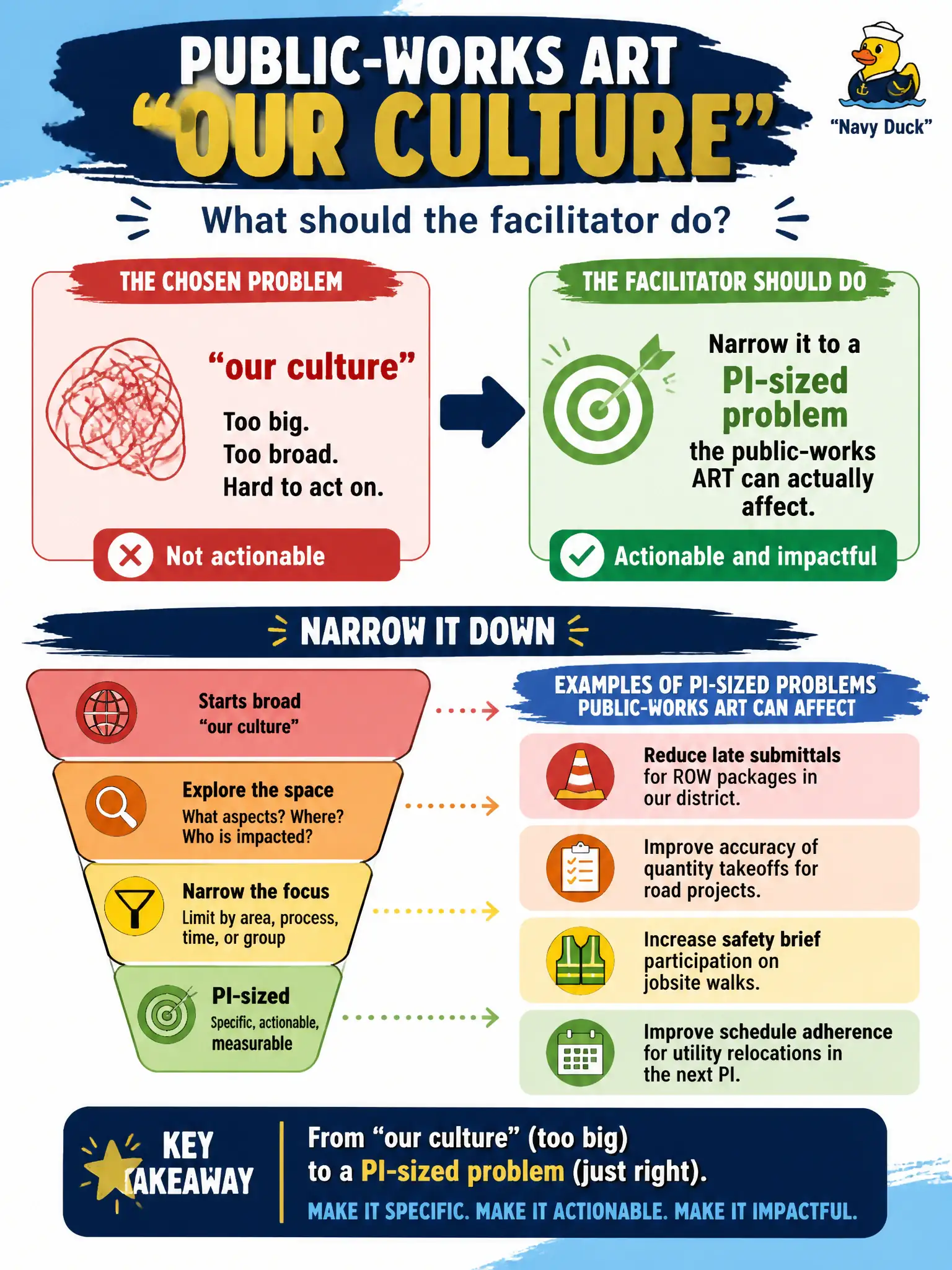 To Create an exciting colorful infographic that explains the concepts in the question: Question: The chosen problem on the public-works ART is the slogan "our culture." What should the facilitator do? Correct Answer: Narrow it to a PI-sized problem the public-works ART can actually affect. Put EVERY visible label in double quotes. No people. No A/B/C/D letters. In one of the four corners put a little "Navy Duck".