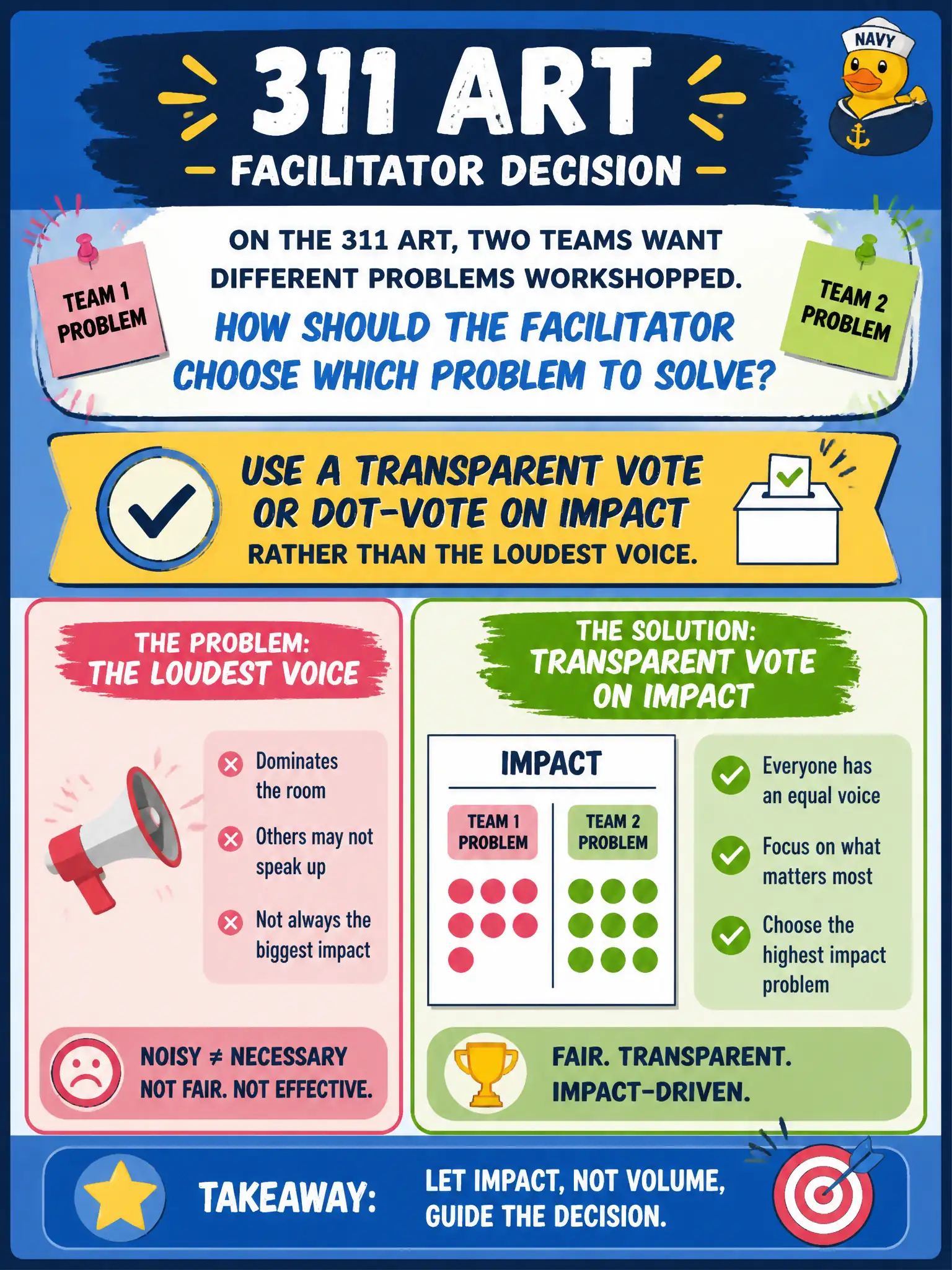 To Create an exciting colorful infographic that explains the concepts in the question: Question: On the 311 ART, two teams want different problems workshopped. How should the facilitator choose which problem to solve? Correct Answer: Use a transparent vote or dot-vote on impact rather than the loudest voice. Put EVERY visible label in double quotes. No people. No A/B/C/D letters. In one of the four corners put a little "Navy Duck".
