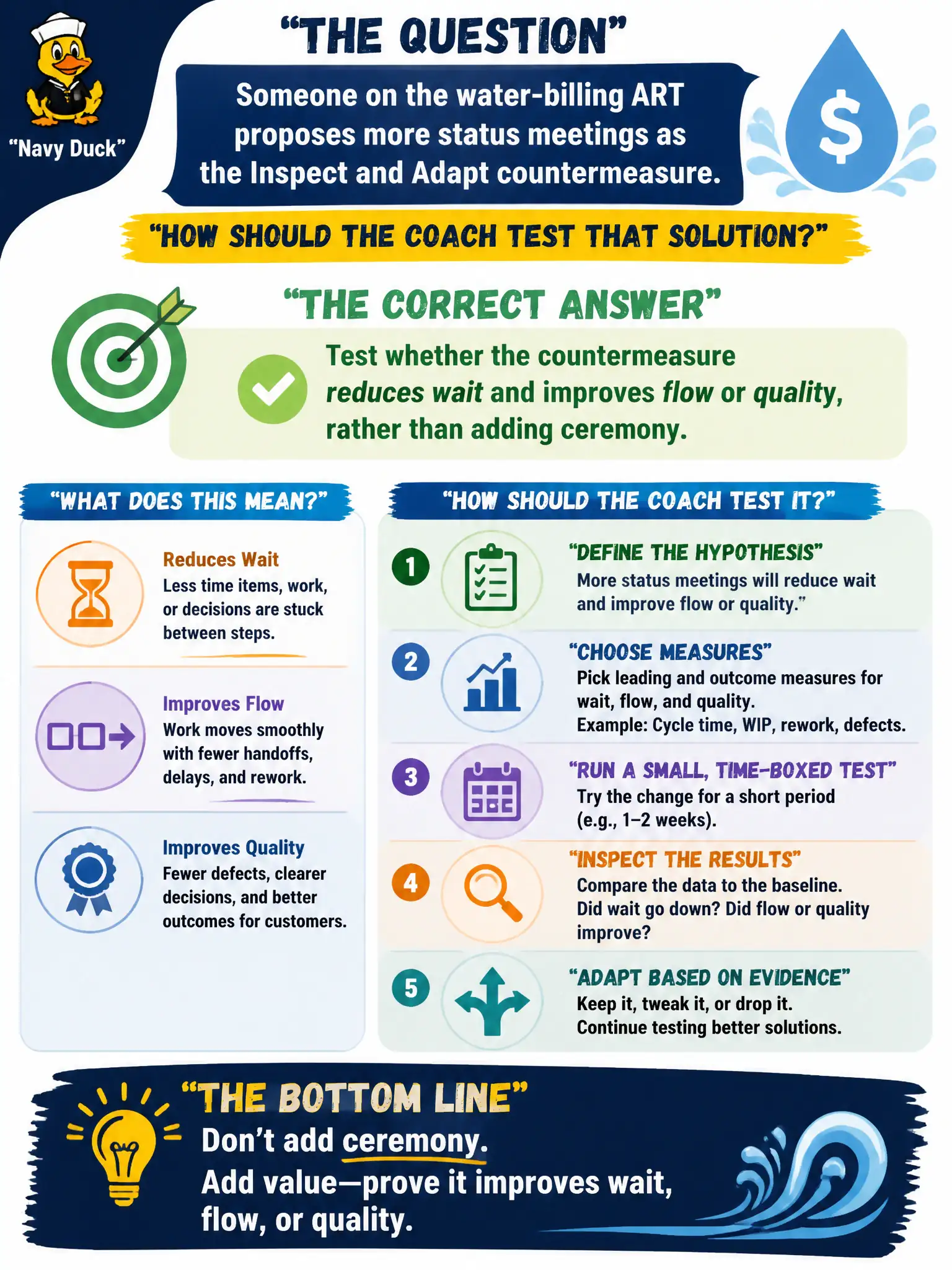 To Create an exciting colorful infographic that explains the concepts in the question: Question: Someone on the water-billing ART proposes more status meetings as the Inspect and Adapt countermeasure. How should the coach test that solution? Correct Answer: Test whether the countermeasure reduces wait and improves flow or quality, rather than adding ceremony. Put EVERY visible label in double quotes. No people. No A/B/C/D letters. In one of the four corners put a little "Navy Duck".