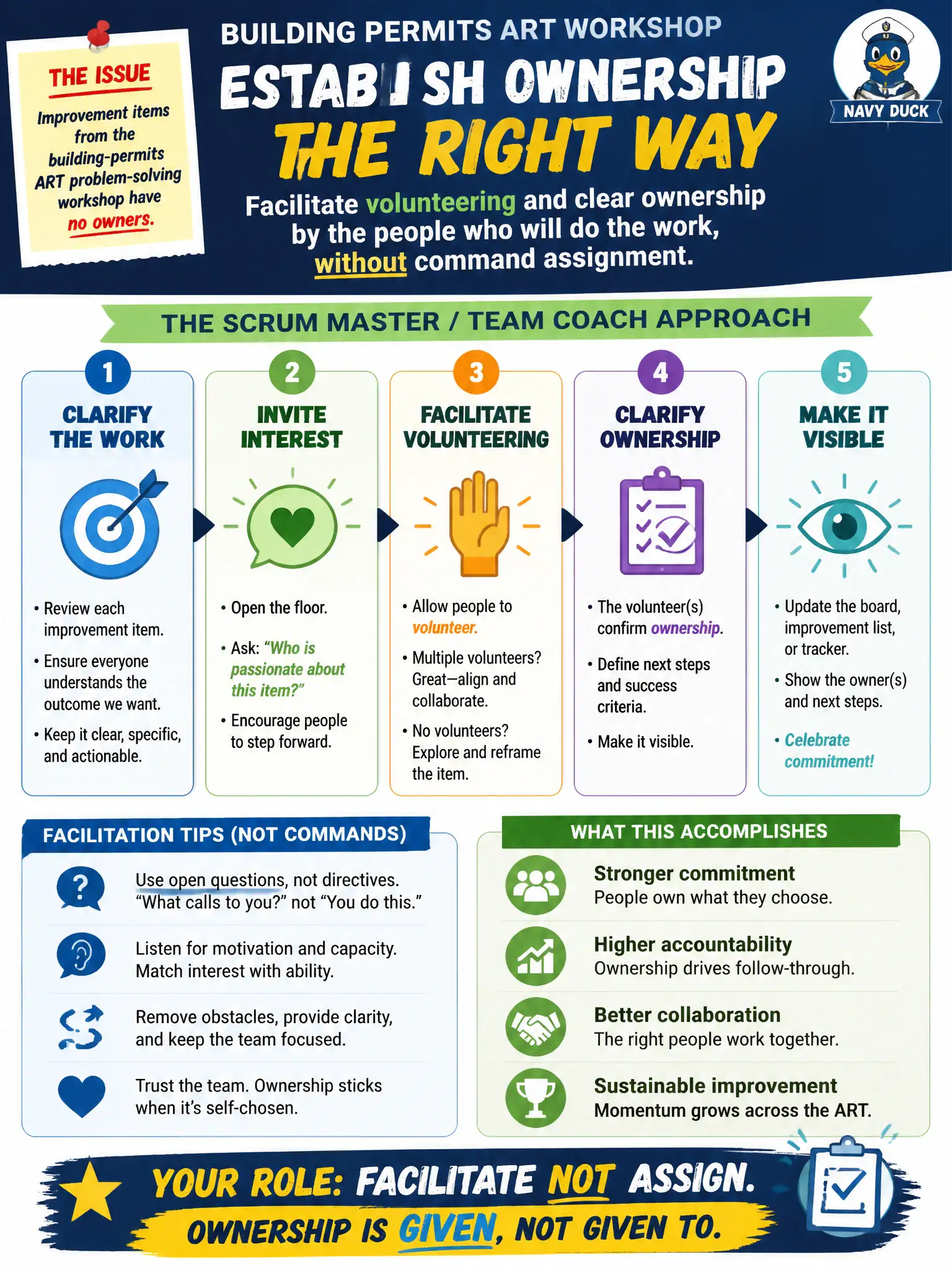 To Create an exciting colorful infographic that explains the concepts in the question: Question: Improvement items from the building-permits ART problem-solving workshop have no owners. How should the Scrum Master / Team Coach establish ownership without acting as a people manager? Correct Answer: Facilitate volunteering and clear ownership by the people who will do the work, without command assignment. Put EVERY visible label in double quotes. No people. No A/B/C/D letters. In one of the four corners put a little "Navy Duck".