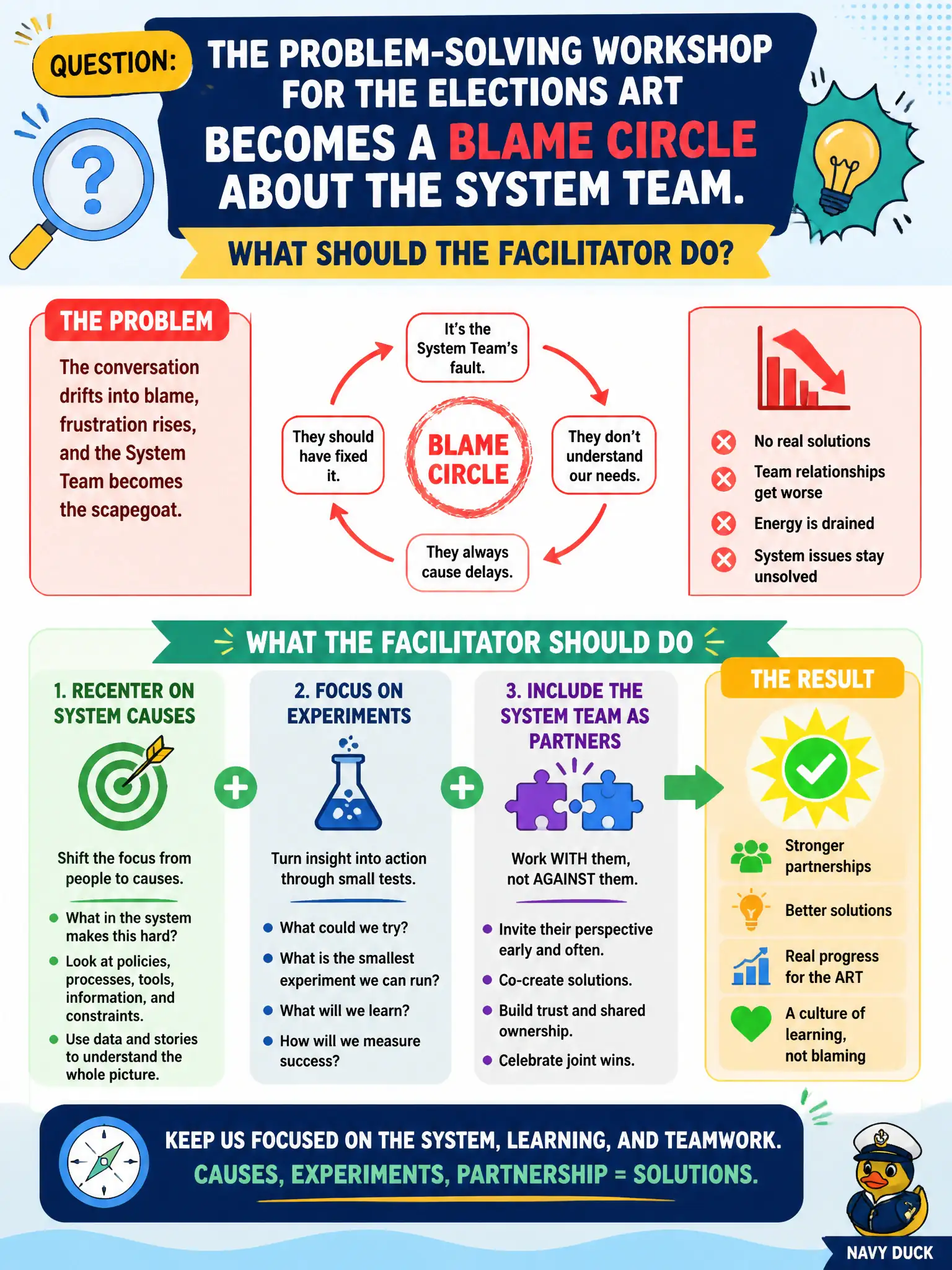 To Create an exciting colorful infographic that explains the concepts in the question: Question: The problem-solving workshop for the elections ART becomes a blame circle about the System Team. What should the facilitator do? Correct Answer: Recenter on system causes and experiments, and include the System Team as partners rather than scapegoats. Put EVERY visible label in double quotes. No people. No A/B/C/D letters. In one of the four corners put a little "Navy Duck".