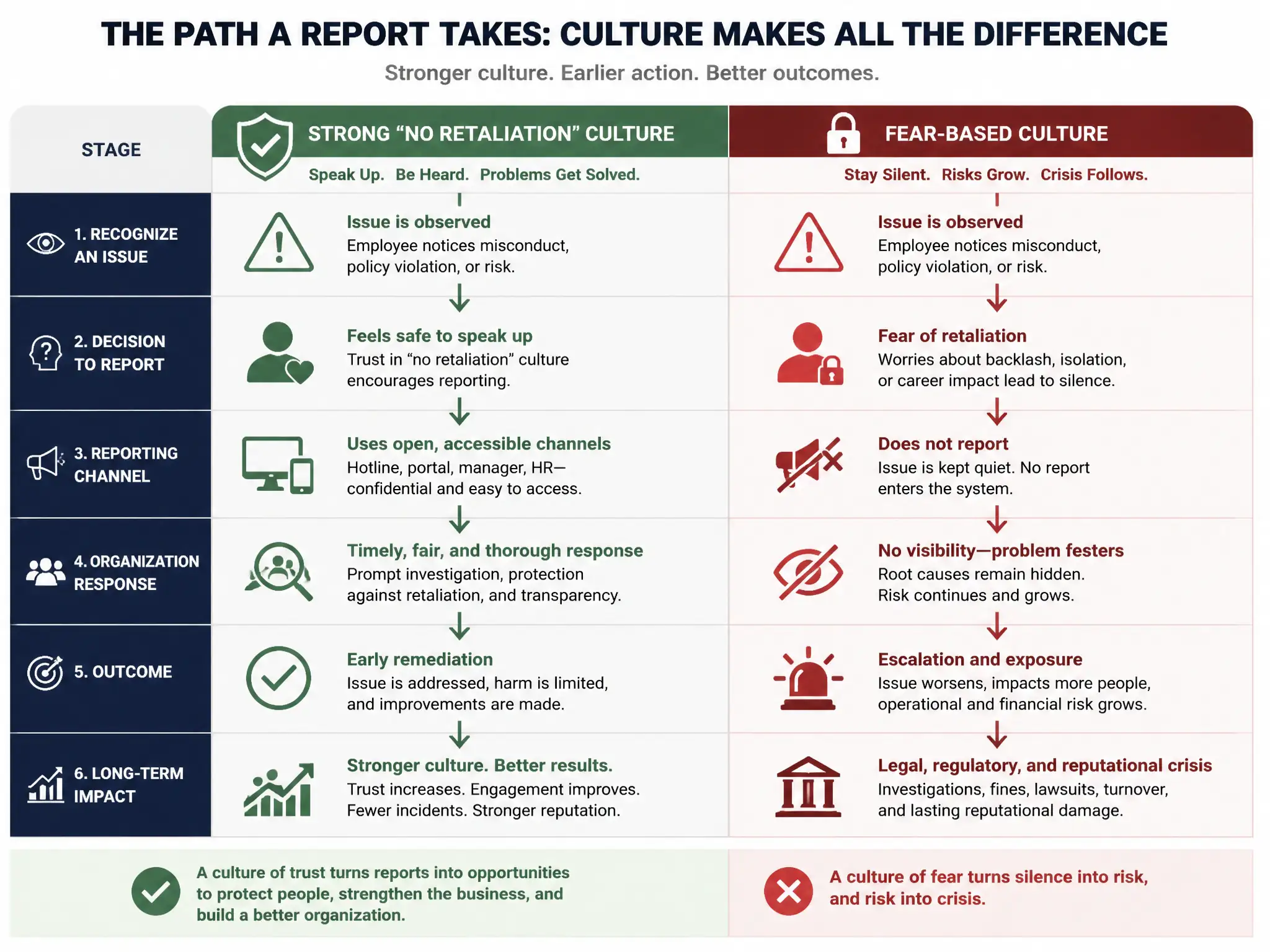 A comparison chart highlighting the flow of a report under a strong 'No Retaliation' culture (showing open reporting channels, trust, and early remediation) versus a fear-based culture (showing silence, hidden compliance failures, and eventual legal or regulatory crisis).
