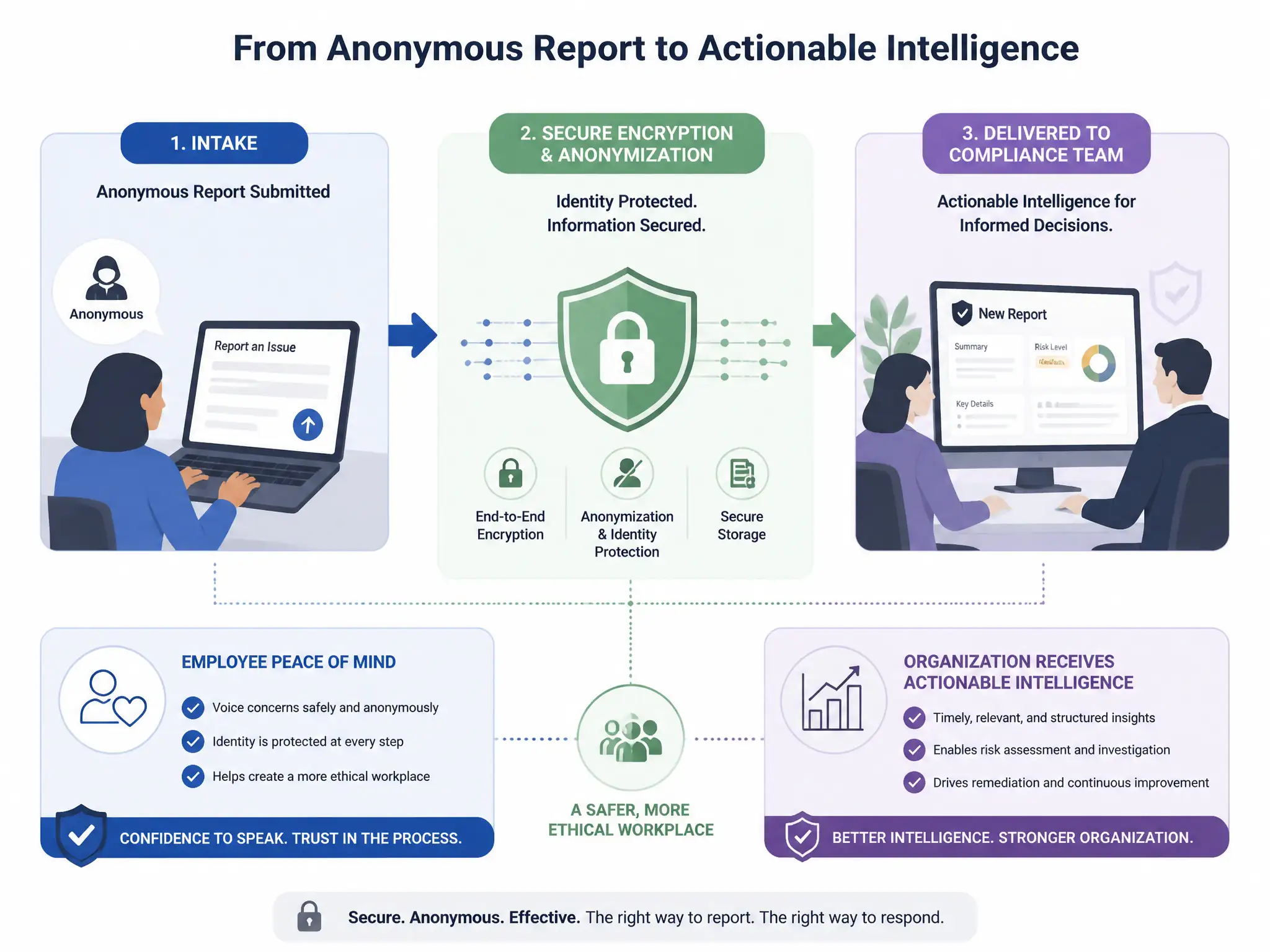 A diagram showing the intake of an anonymous report, passing through secure encryption/anonymization, and reaching the compliance team, highlighting the employee's peace of mind and the organization's receipt of actionable intelligence.