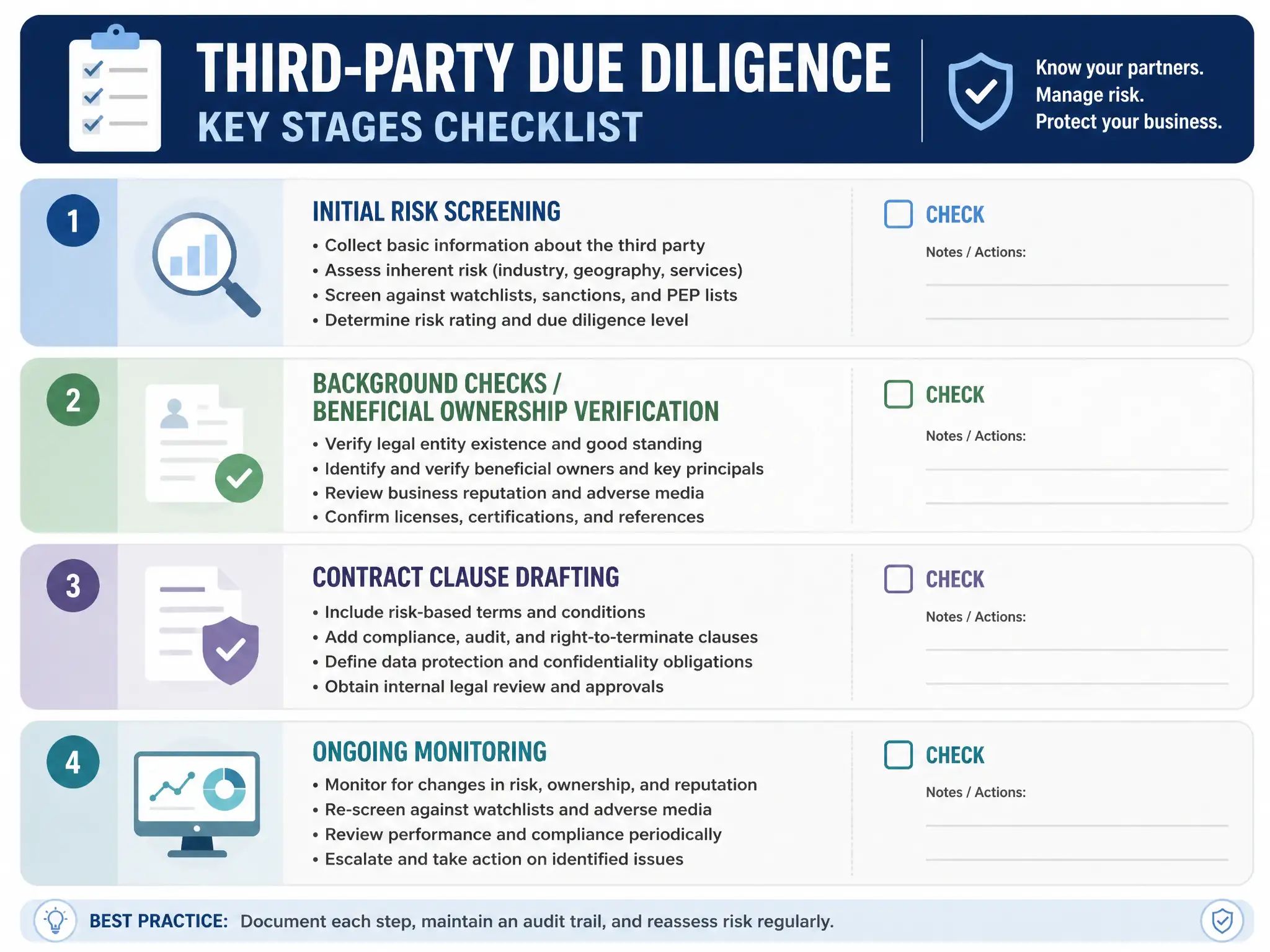 A checklist infographic outlining the key stages of third-party due diligence: initial risk screening, background checks / beneficial ownership verification, contract clause drafting, and ongoing monitoring.