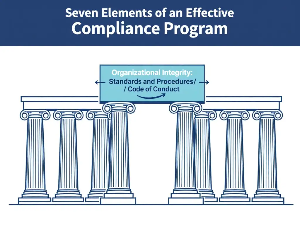 An illustration of the 'Seven Elements of an Effective Compliance Program' represented as pillars supporting a building labeled 'Organizational Integrity,' with the first pillar highlighted: 'Standards and Procedures / Code of Conduct'.